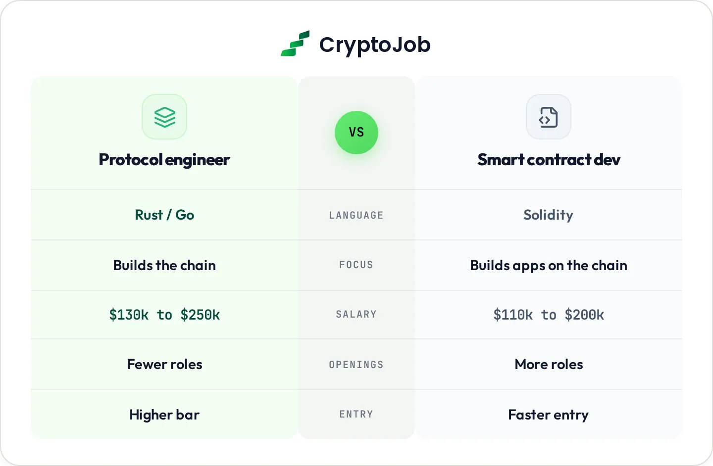 Core protocol developer vs smart contract developer skills and salary comparison