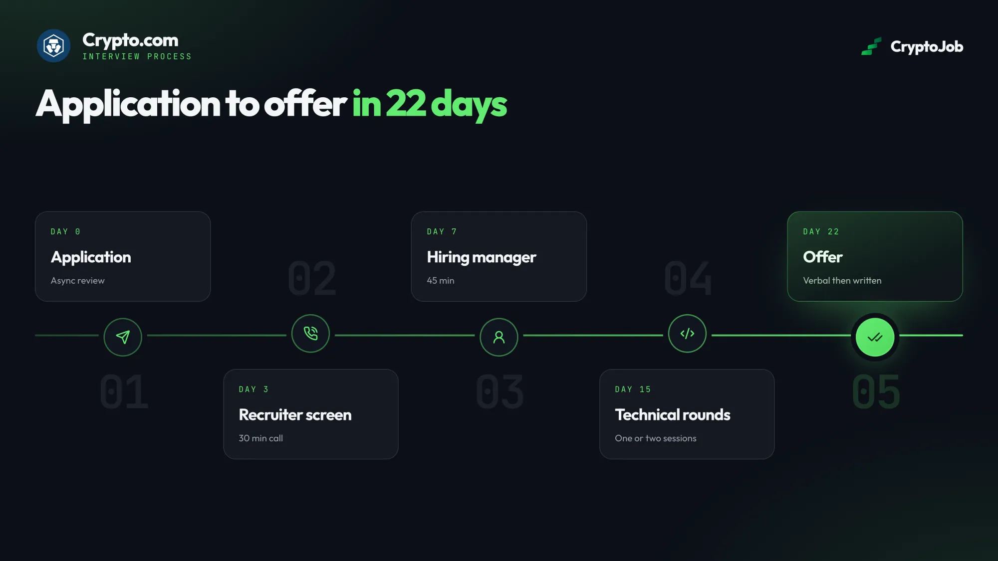 Infographic of Crypto.com's 22-day interview process: application with async review on day 0, a 30-minute recruiter screen around day 3, a 45-minute hiring manager interview around day 7, one or two technical rounds by day 15 and a verbal then written offer around day 22.