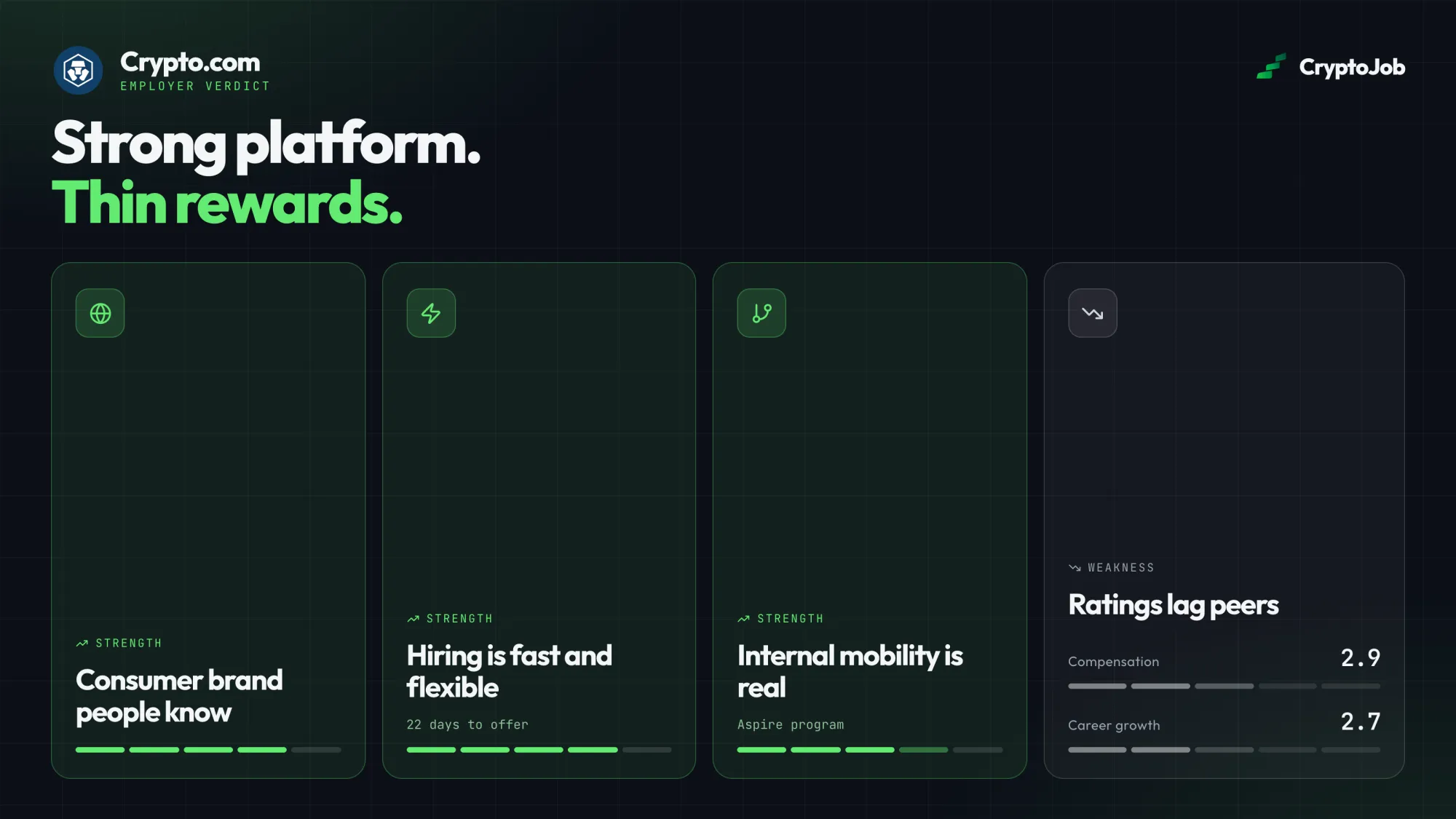 Infographic verdict on Crypto.com as an employer: strengths in consumer brand recognition, fast and flexible hiring with 22 days to offer and real internal mobility through the Aspire program, against the weakness that employee ratings lag peers, compensation rated 2.9 out of 5 and career growth 2.7 out of 5.