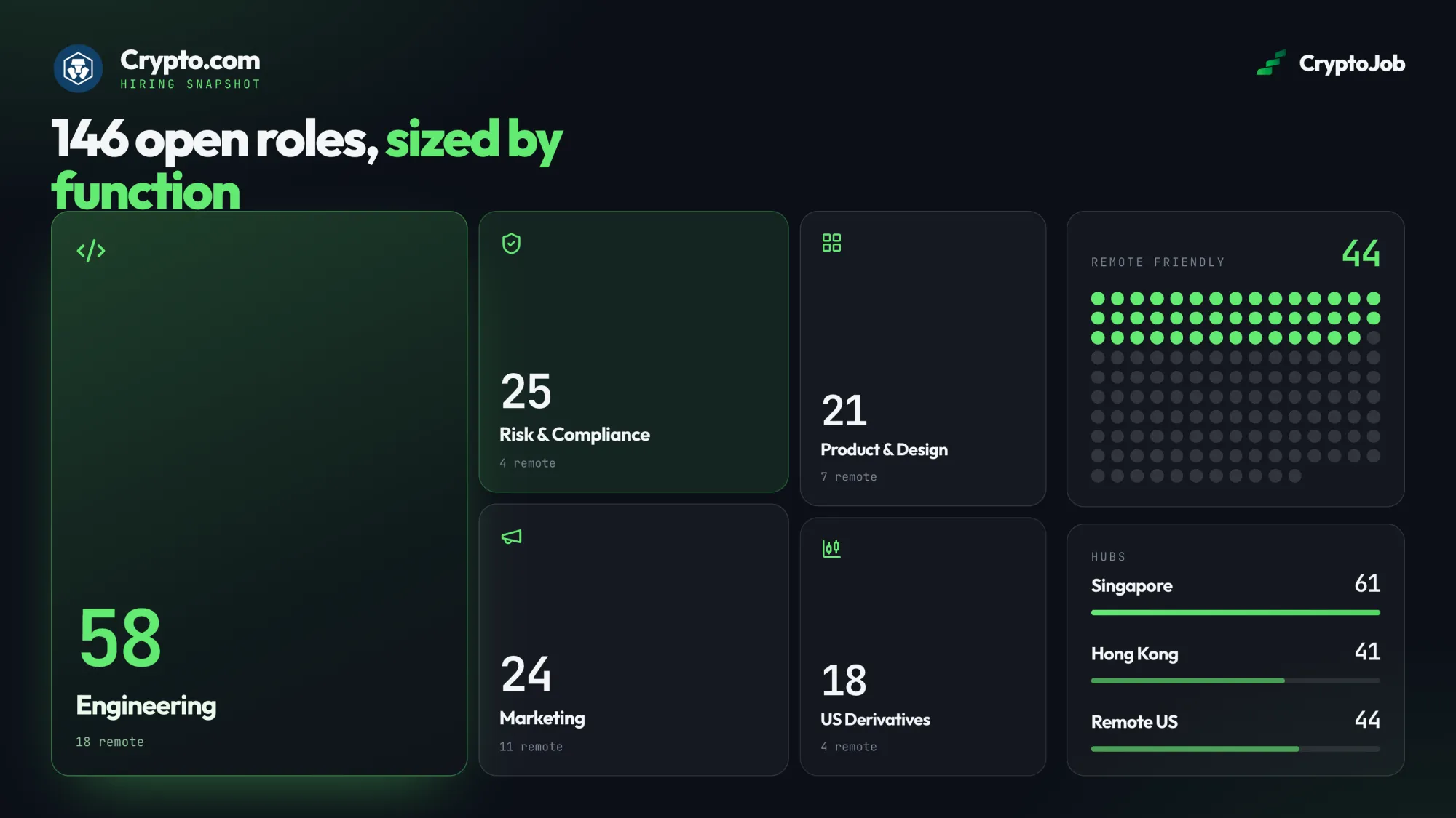 Infographic of Crypto.com's 146 open roles by function in 2026: Engineering (58), Risk & Compliance (25), Marketing (24), Product & Design (21) and US Derivatives (18), with 44 remote-friendly roles and hiring hubs in Singapore (61), Hong Kong (41) and remote US (44).