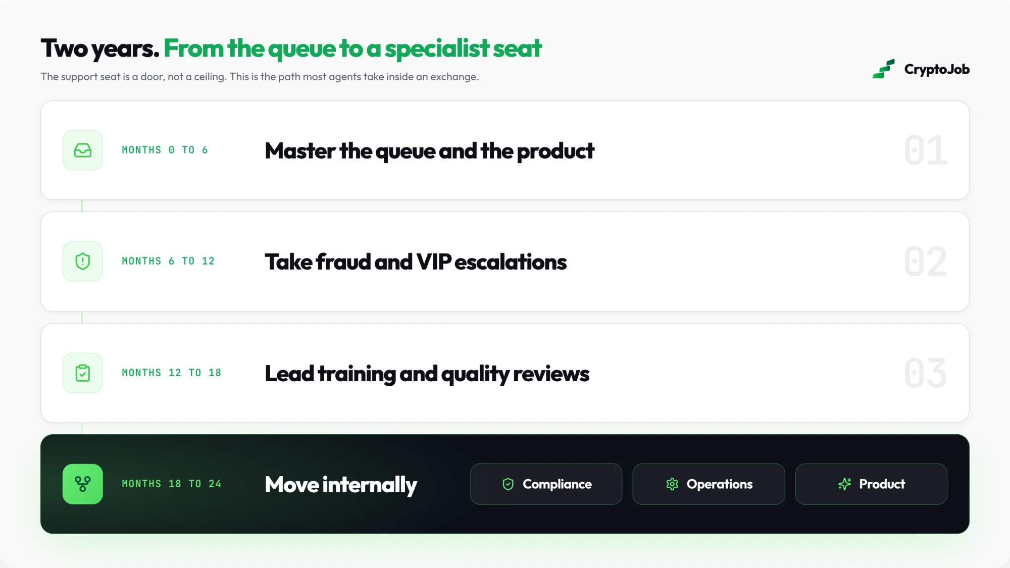 Two year promotion path from crypto support agent to specialist roles