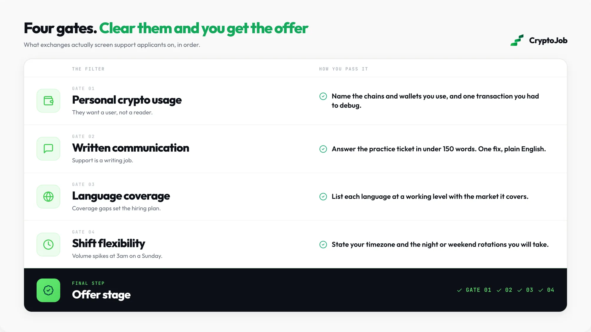 Four hiring filters for crypto customer support jobs and how to pass each