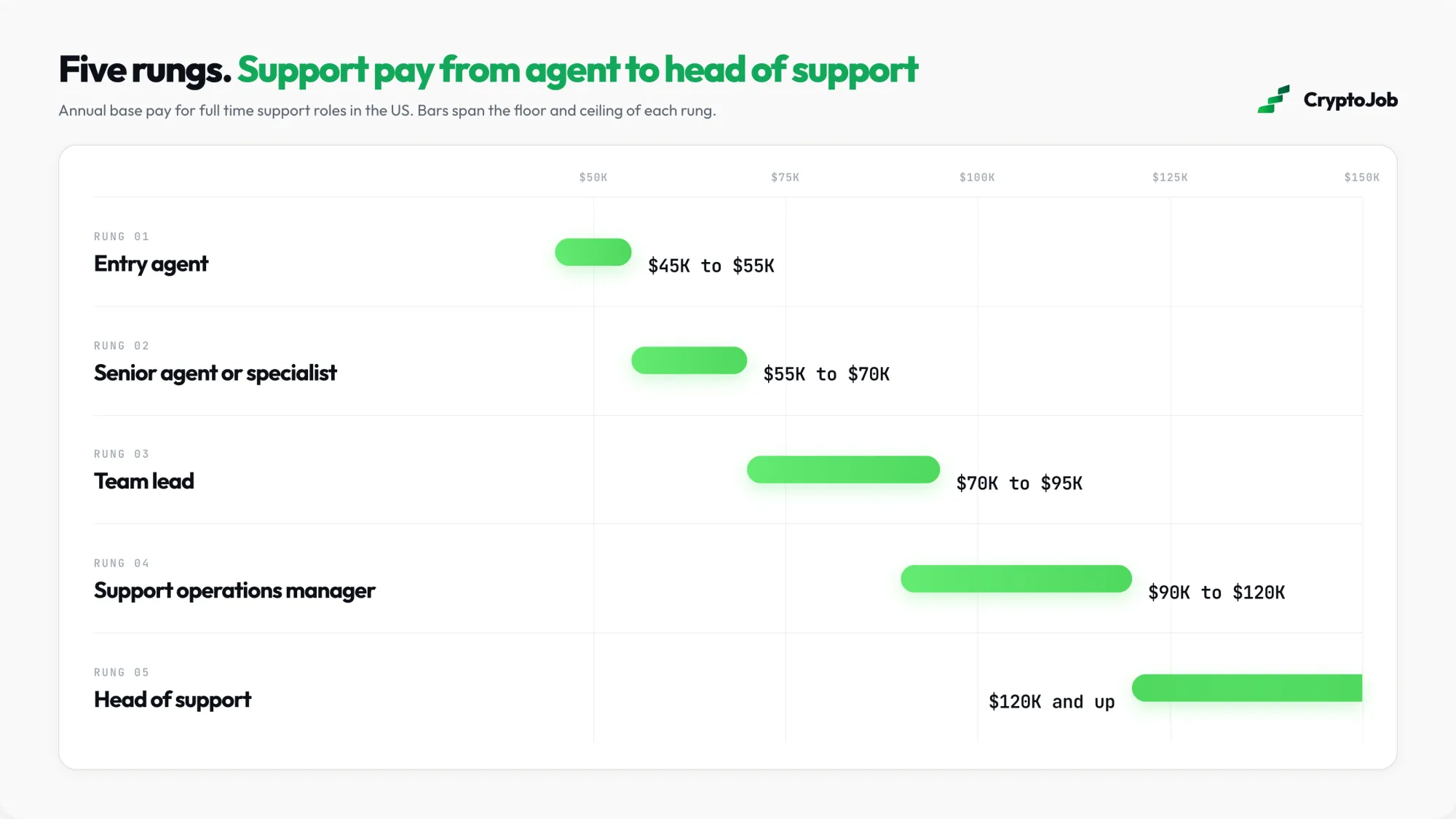 Crypto customer support salary ladder from agent to head of support