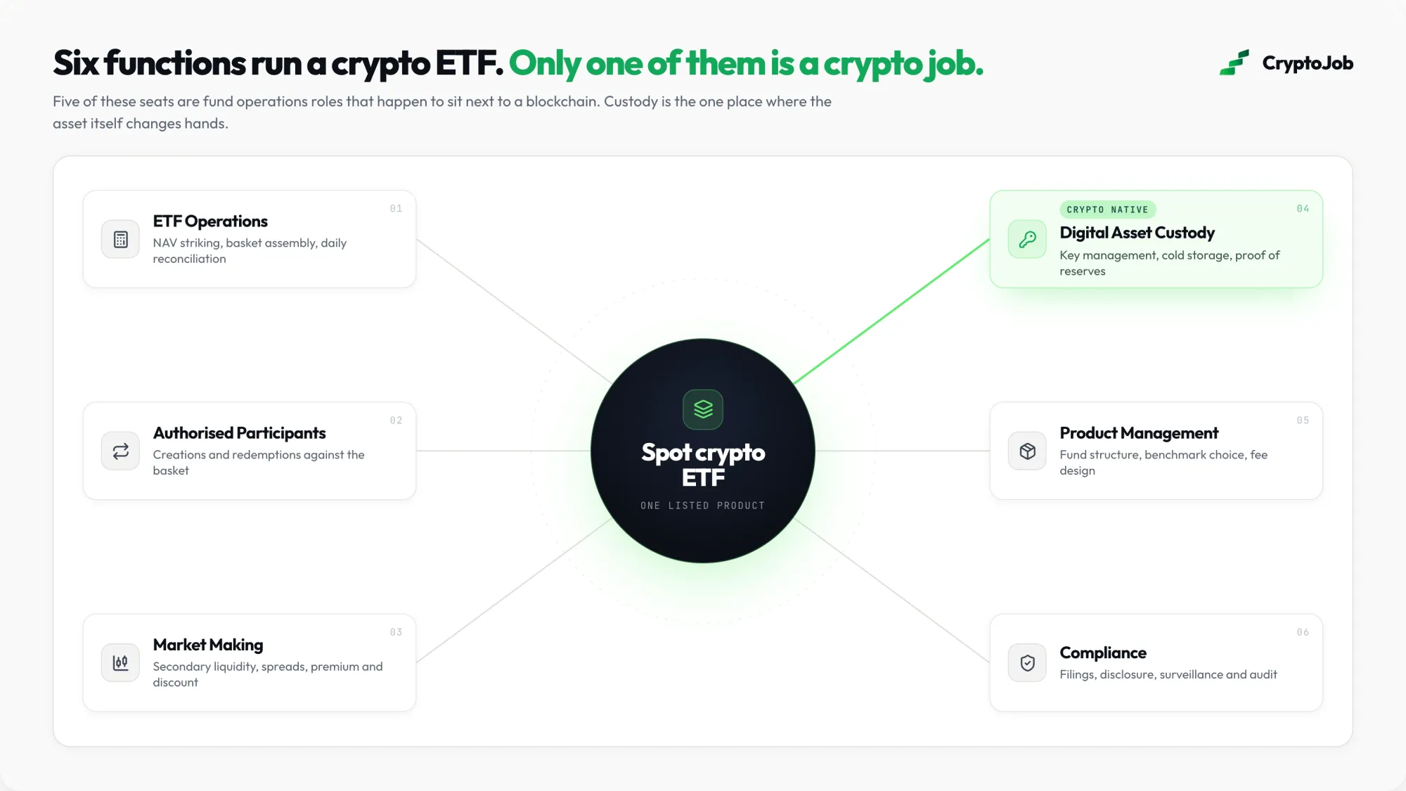 Diagram of the six operational functions behind running a crypto ETF