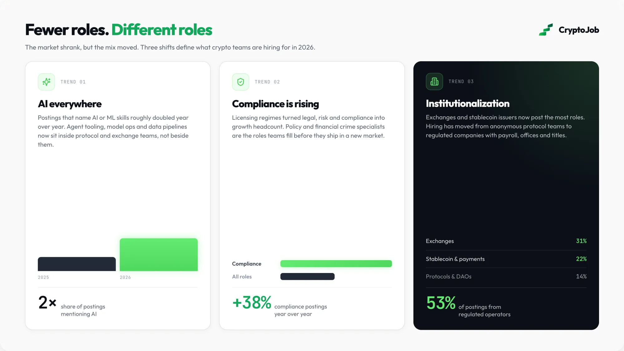 Infographic of three 2026 crypto hiring trends: AI skills doubling, compliance up 38% and 53% of roles from regulated firms
