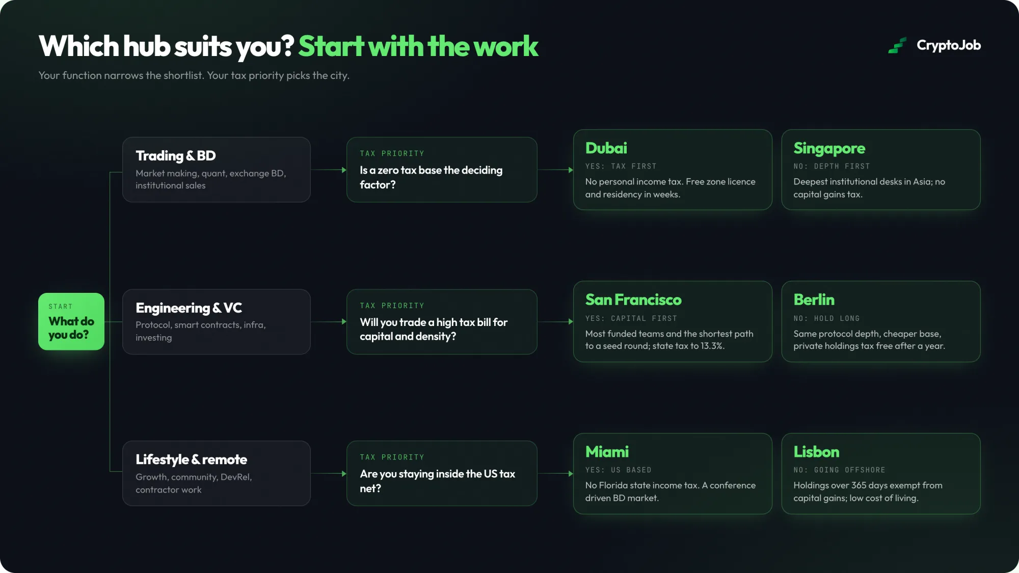 Infographic decision tree matching crypto roles to hub cities, from trading in Dubai or Singapore to remote work in Lisbon