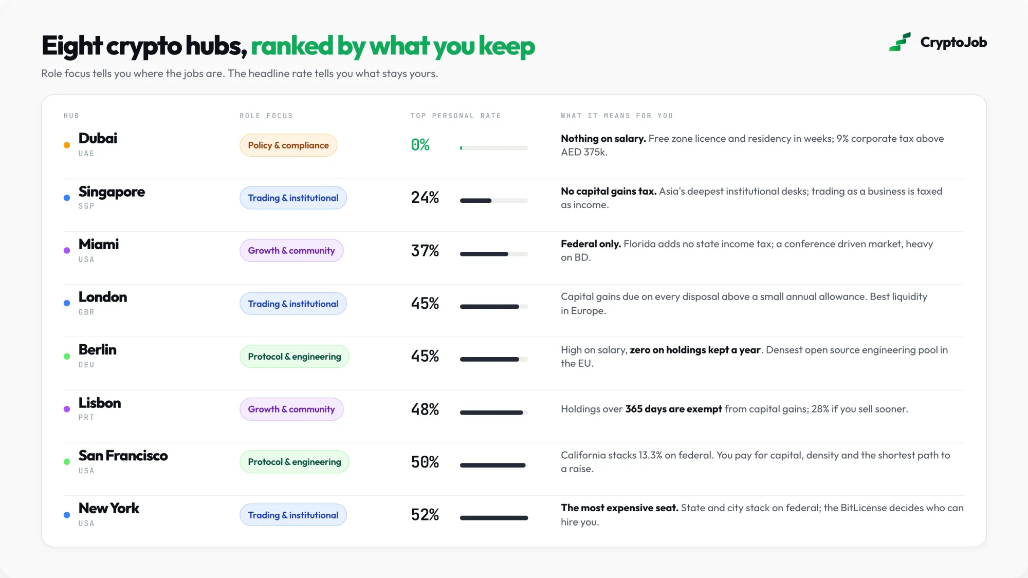 Infographic ranking eight crypto hubs by top personal tax rate, from 0% in Dubai to 52% in New York