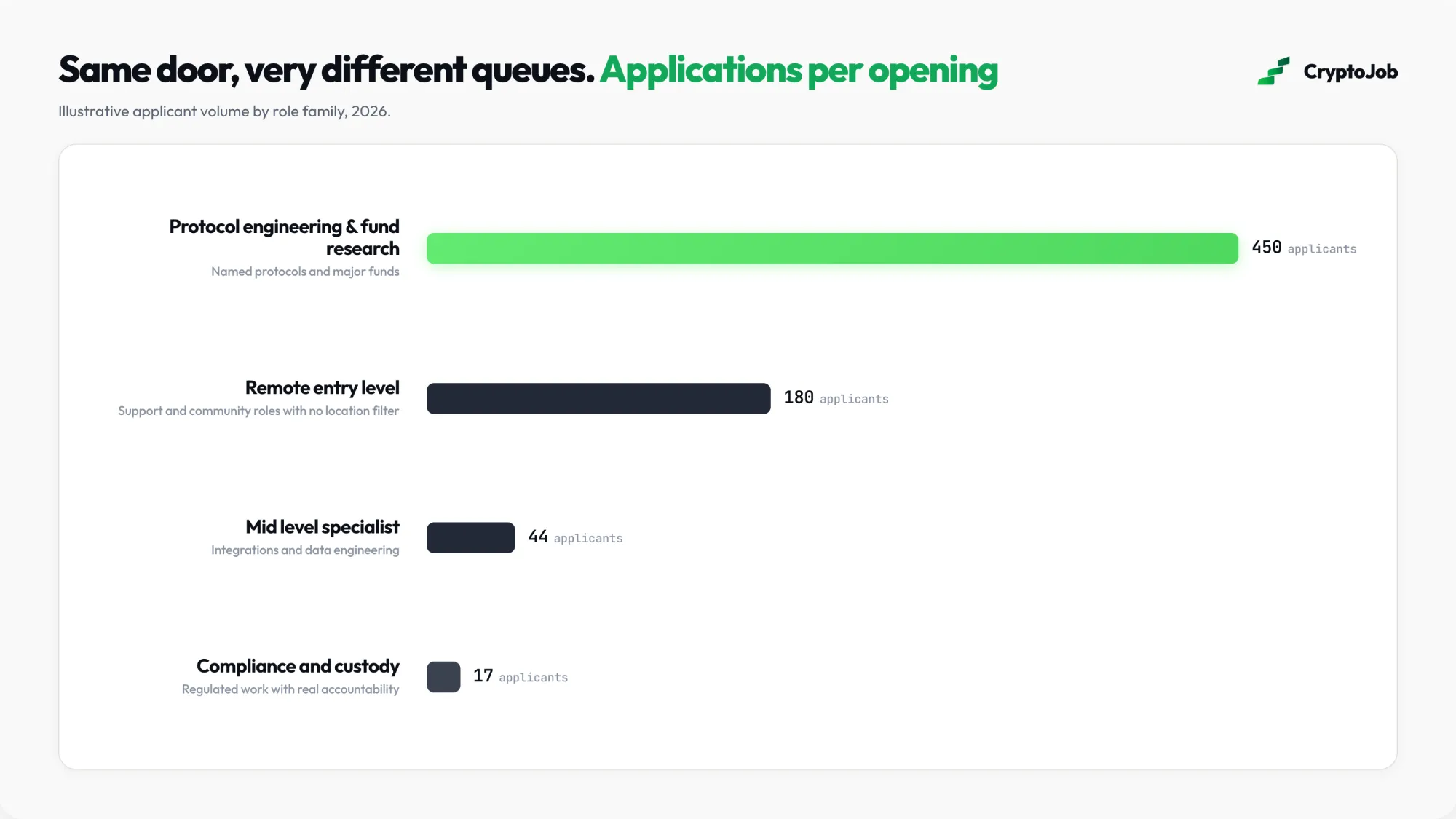 Application counts per crypto job opening by role type in 2026