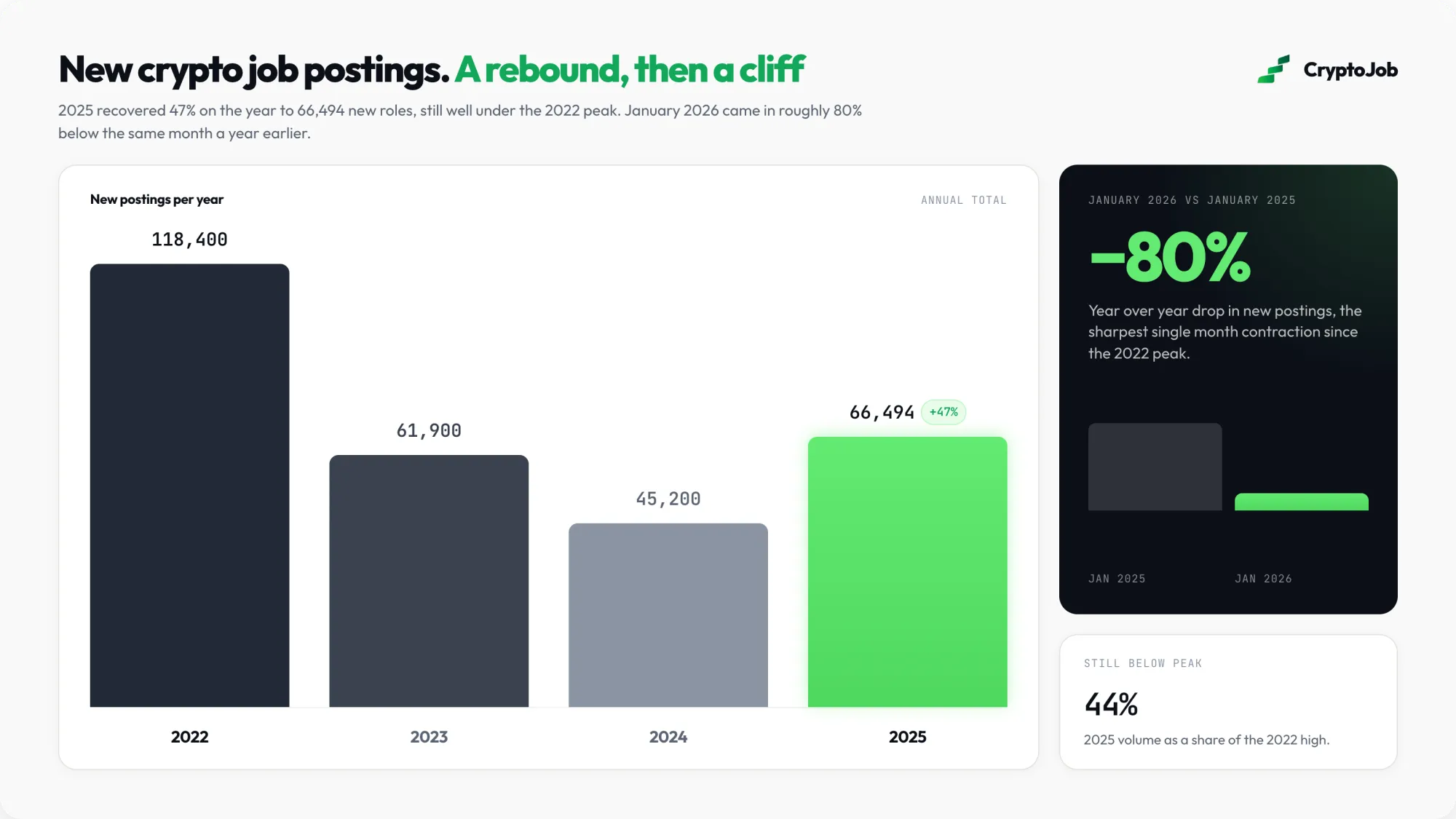 Infographic of new crypto job postings, from 118,400 in 2022 to 66,494 in 2025, with January 2026 down 80% year over year