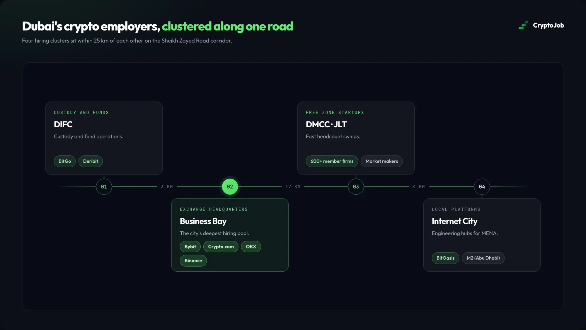 Map of major crypto employers hiring in Dubai in 2026