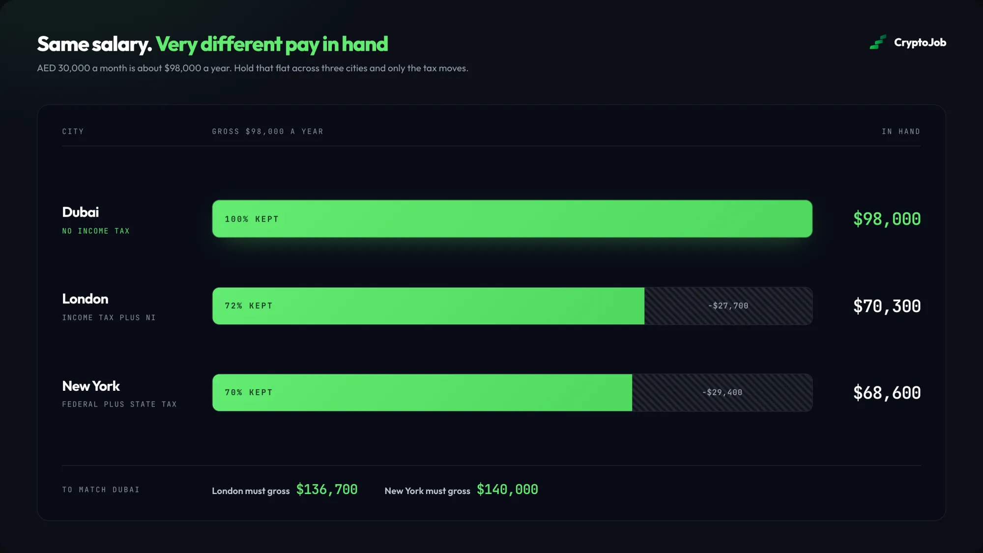Take home pay in Dubai versus London and New York for crypto roles