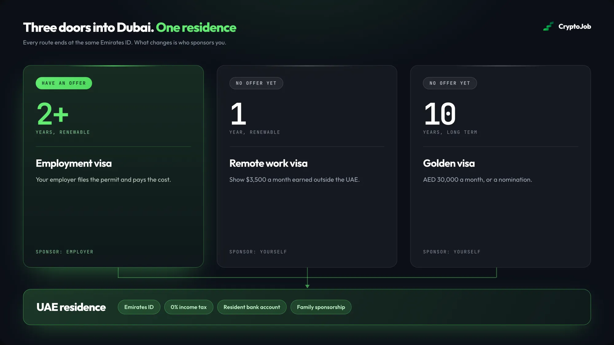 Flowchart of visa routes for crypto jobs in Dubai