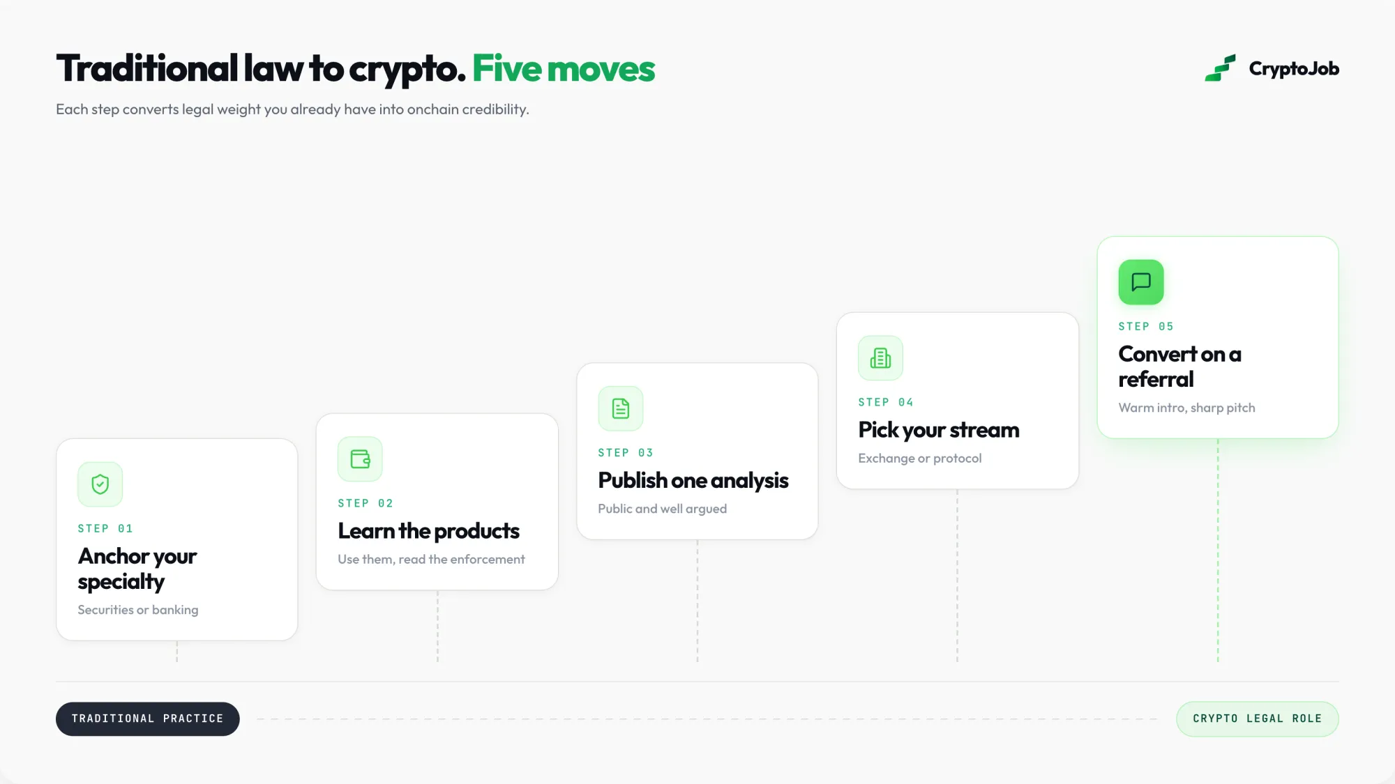 Five step transition path from traditional law into crypto legal roles