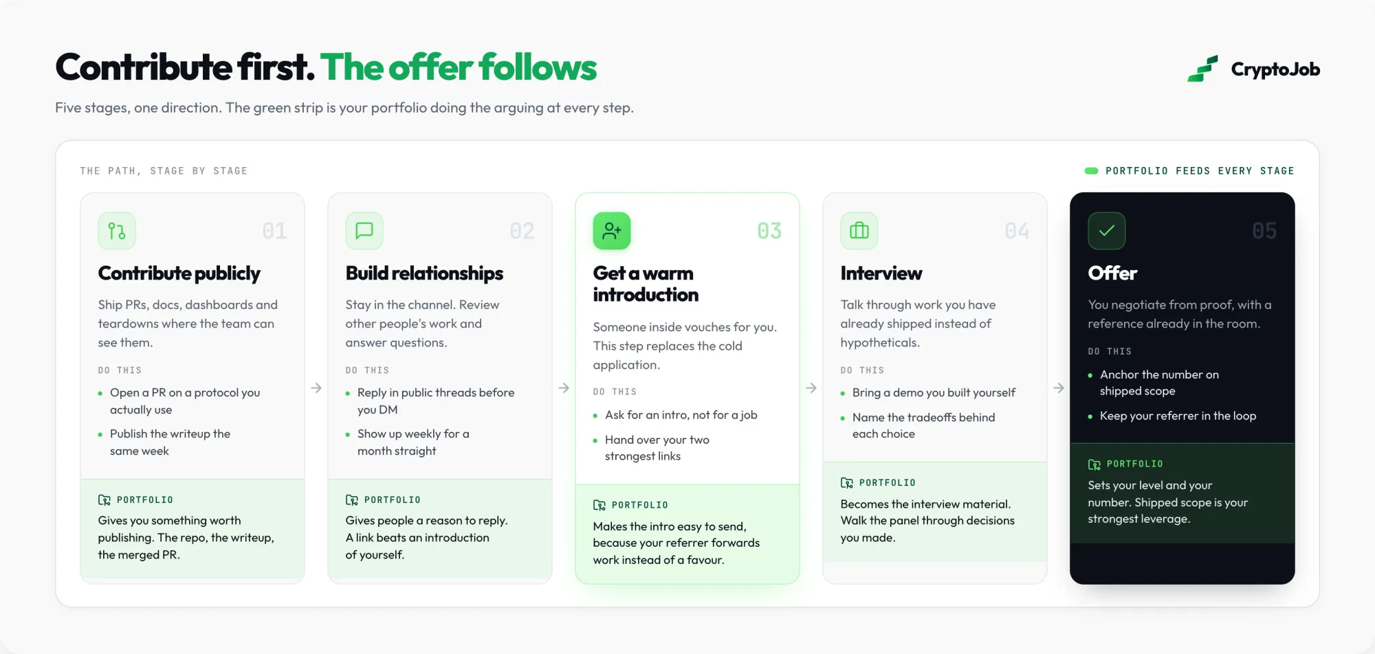 Infographic of the five stage path from public contributions to a crypto job offer, with a portfolio feeding every stage