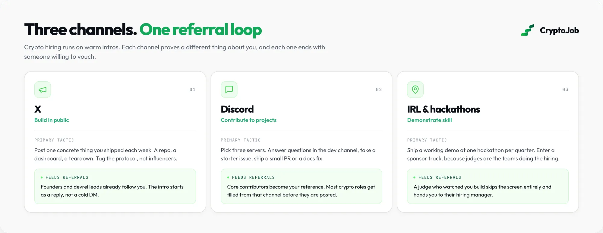 Infographic of the three crypto networking channels: X to build in public, Discord to contribute and IRL hackathons