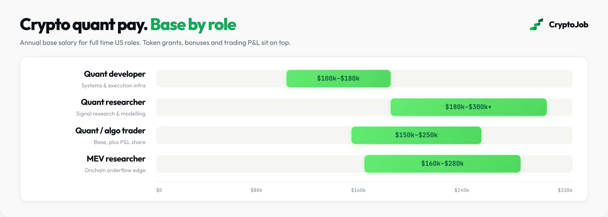 Infographic of crypto quant base pay by role, from $100k for developers up to $300k and more for quant researchers