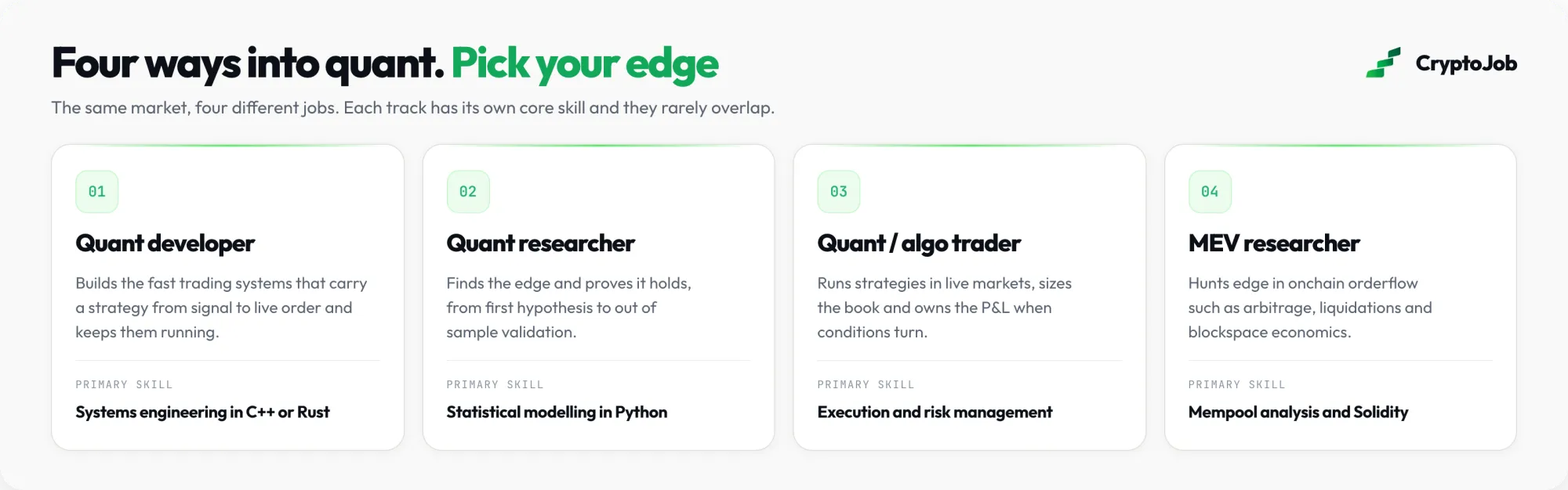 Infographic of four crypto quant tracks: developer, researcher, algo trader and MEV researcher, with the core skill for each