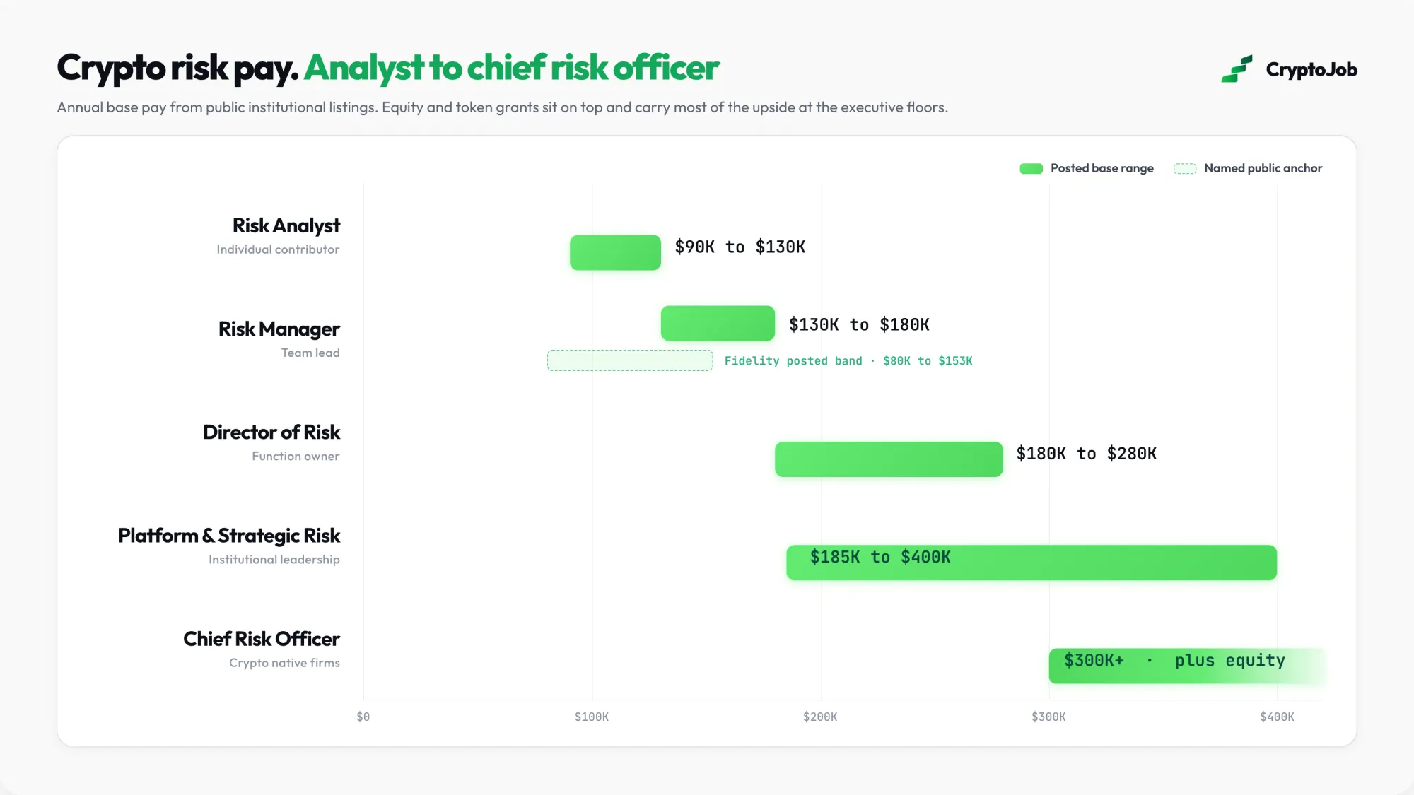 Crypto risk management salary ranges from analyst to chief risk officer