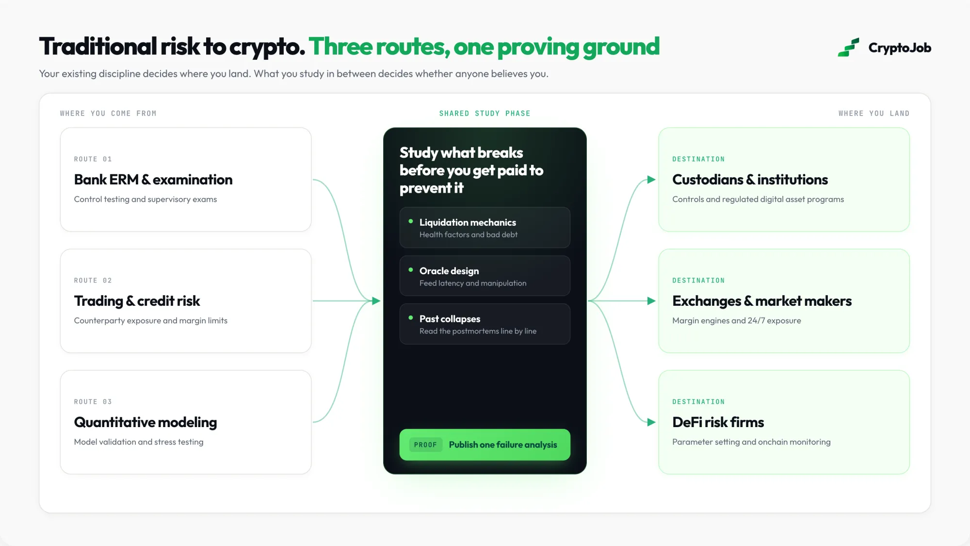 Three transition routes from traditional risk into crypto risk jobs