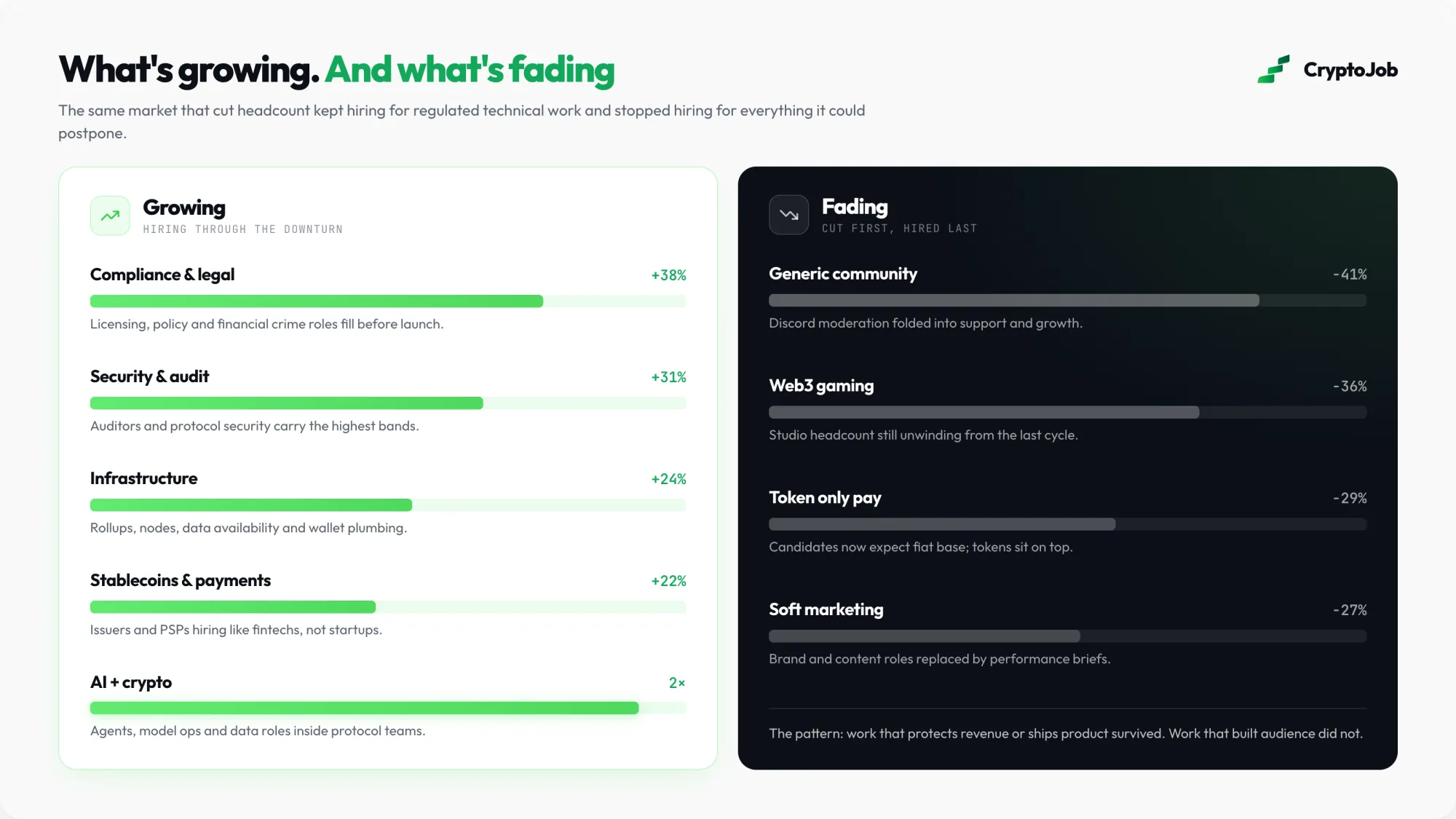 Infographic of growing versus fading crypto roles: compliance, security and infrastructure up, community and gaming down