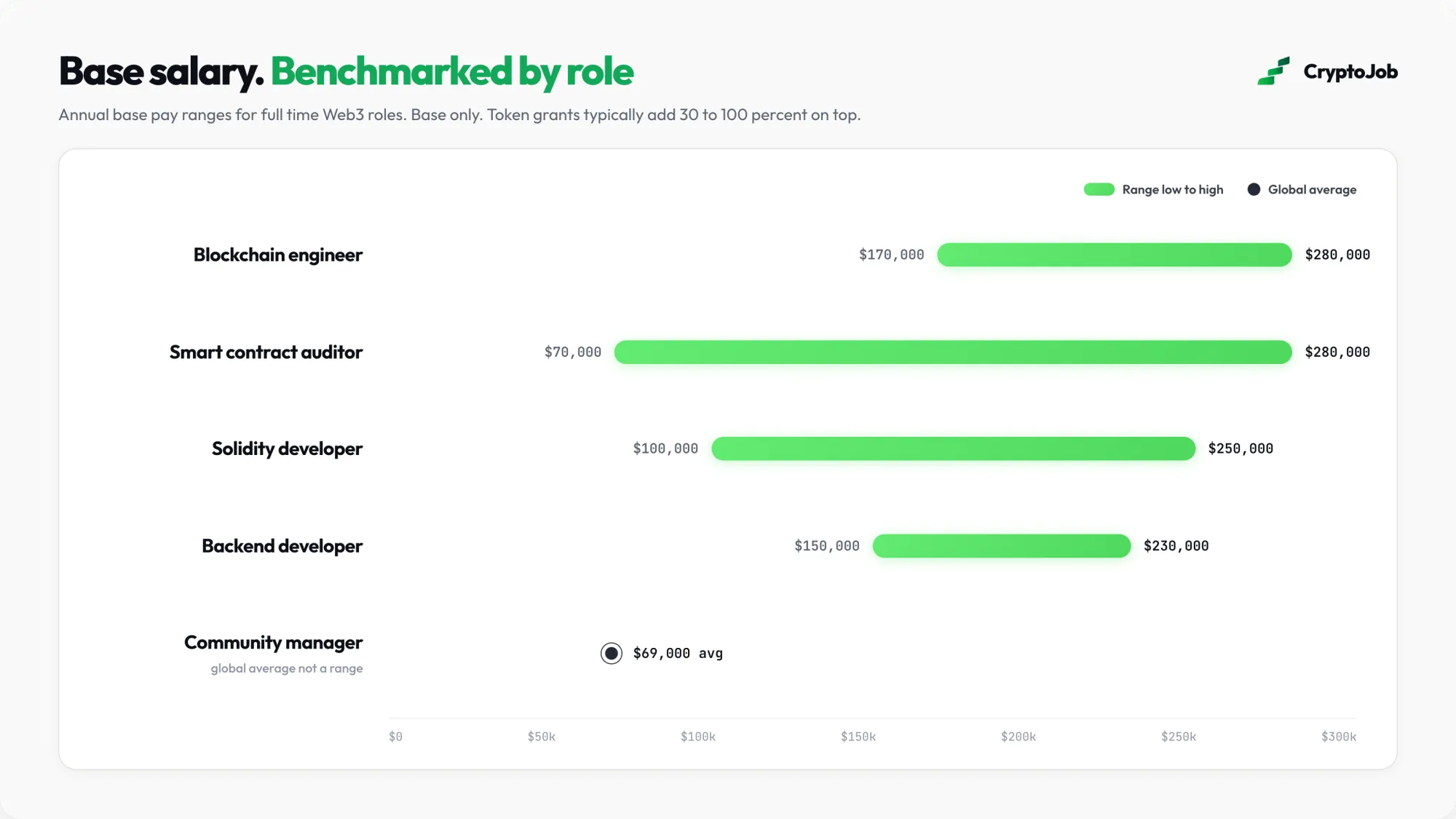 Web3 base salary benchmark ranges by role for 2026
