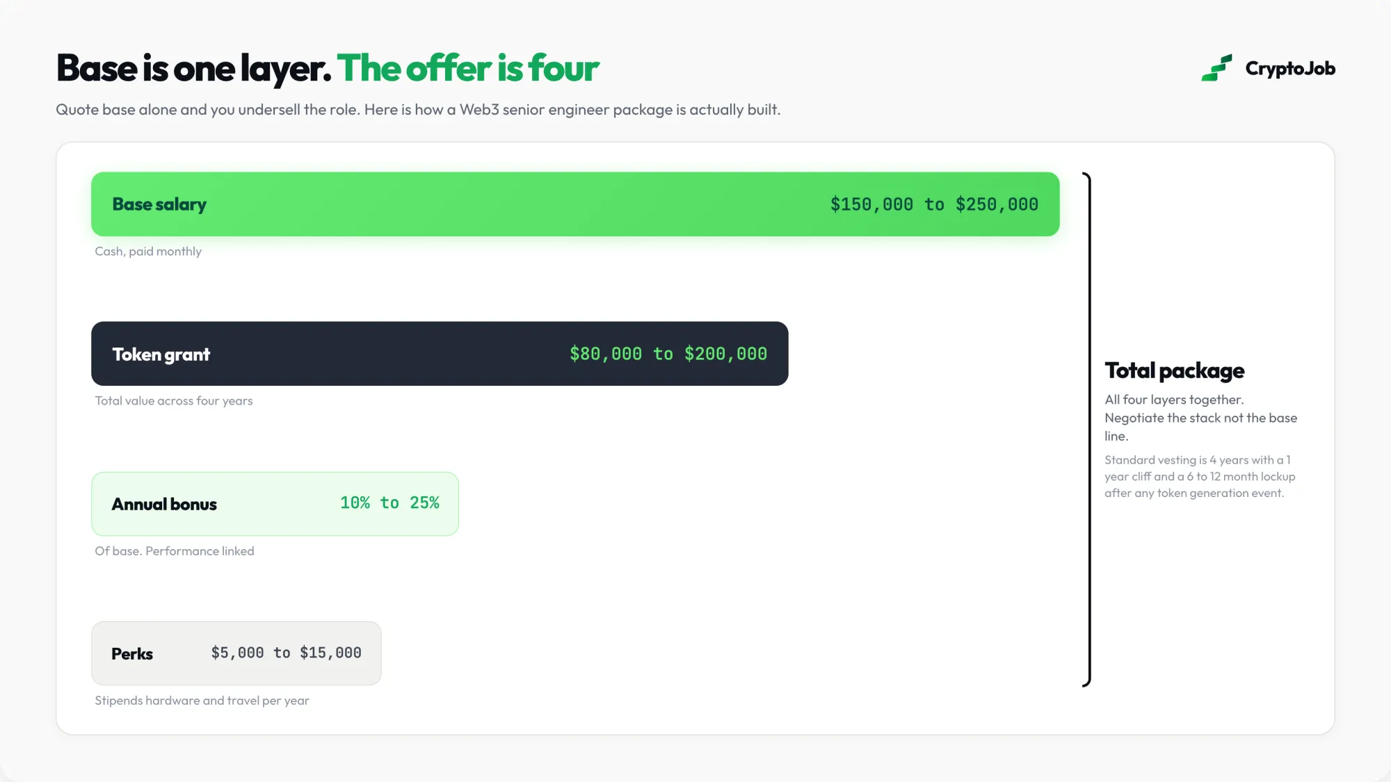 Breakdown of base salary tokens bonus and perks in a web3 pay package