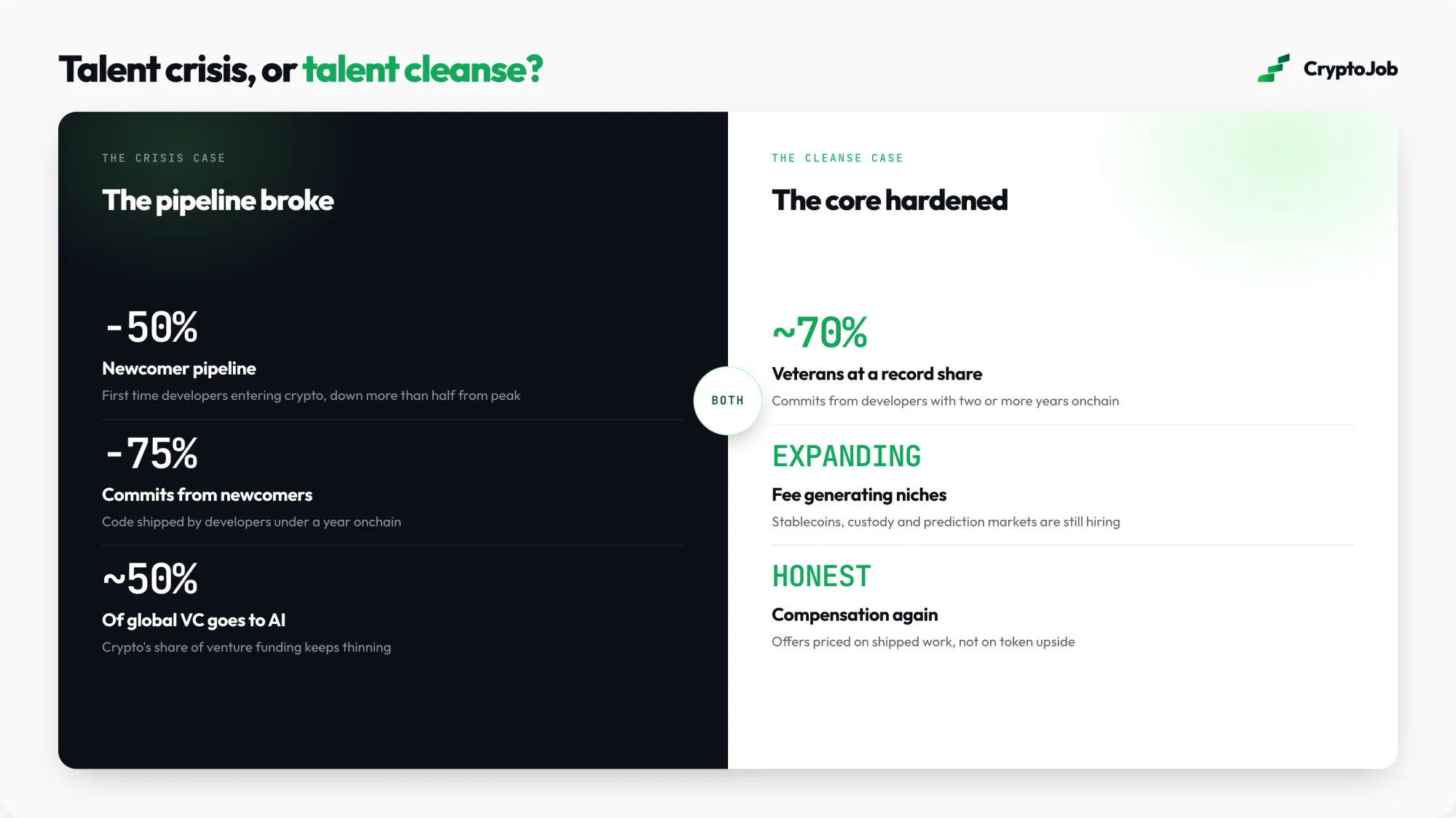 Crisis case versus cleanse case for the crypto talent exodus