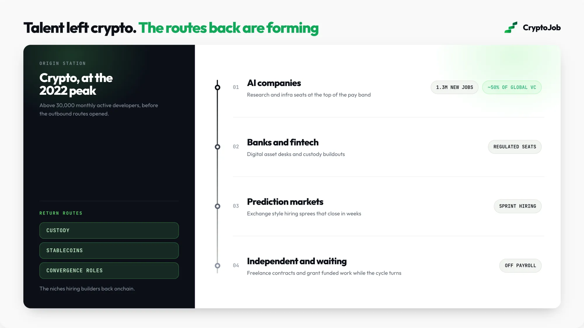Where crypto workers went and which niches pull them back