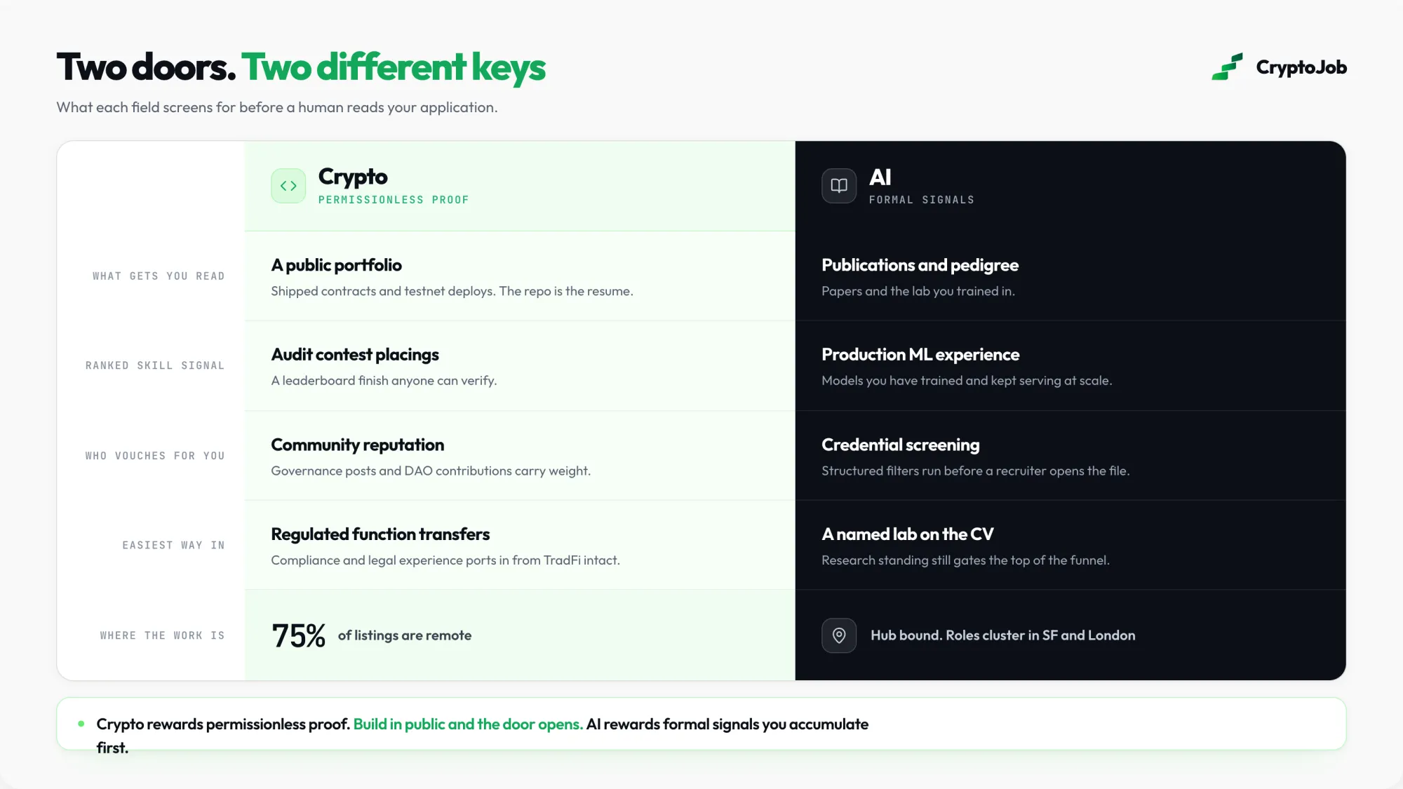 Entry requirements compared between crypto and AI careers