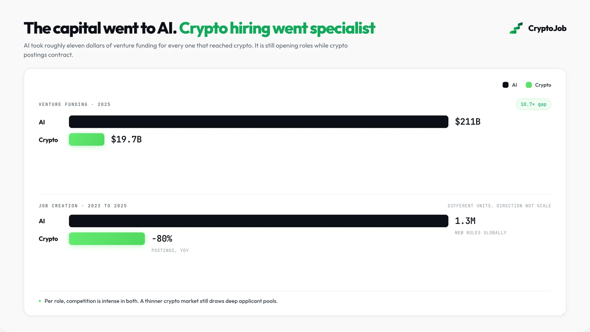 Funding and job creation gap between AI and crypto careers in 2026