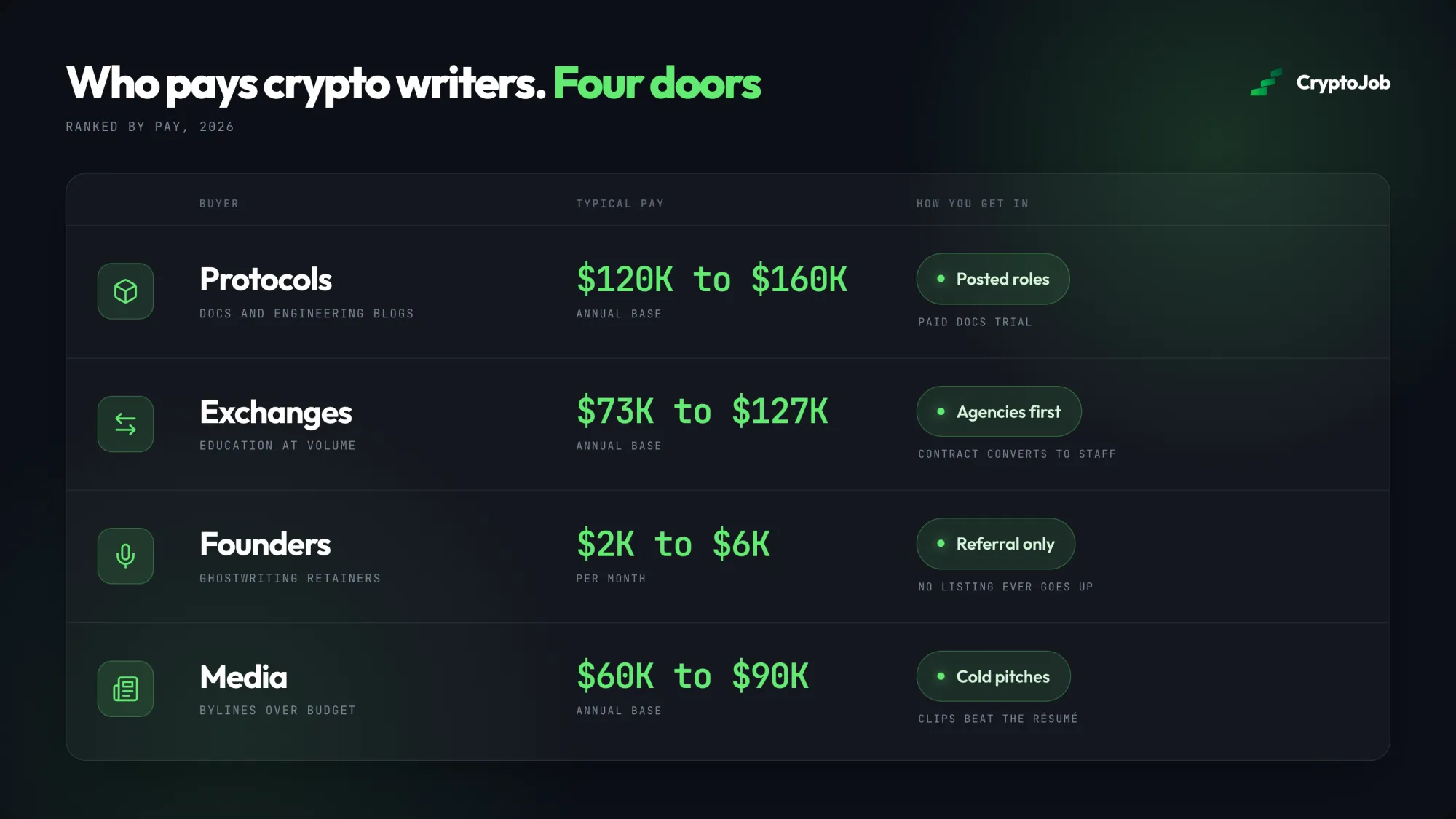 Four buyers of crypto writing and how each pays in 2026