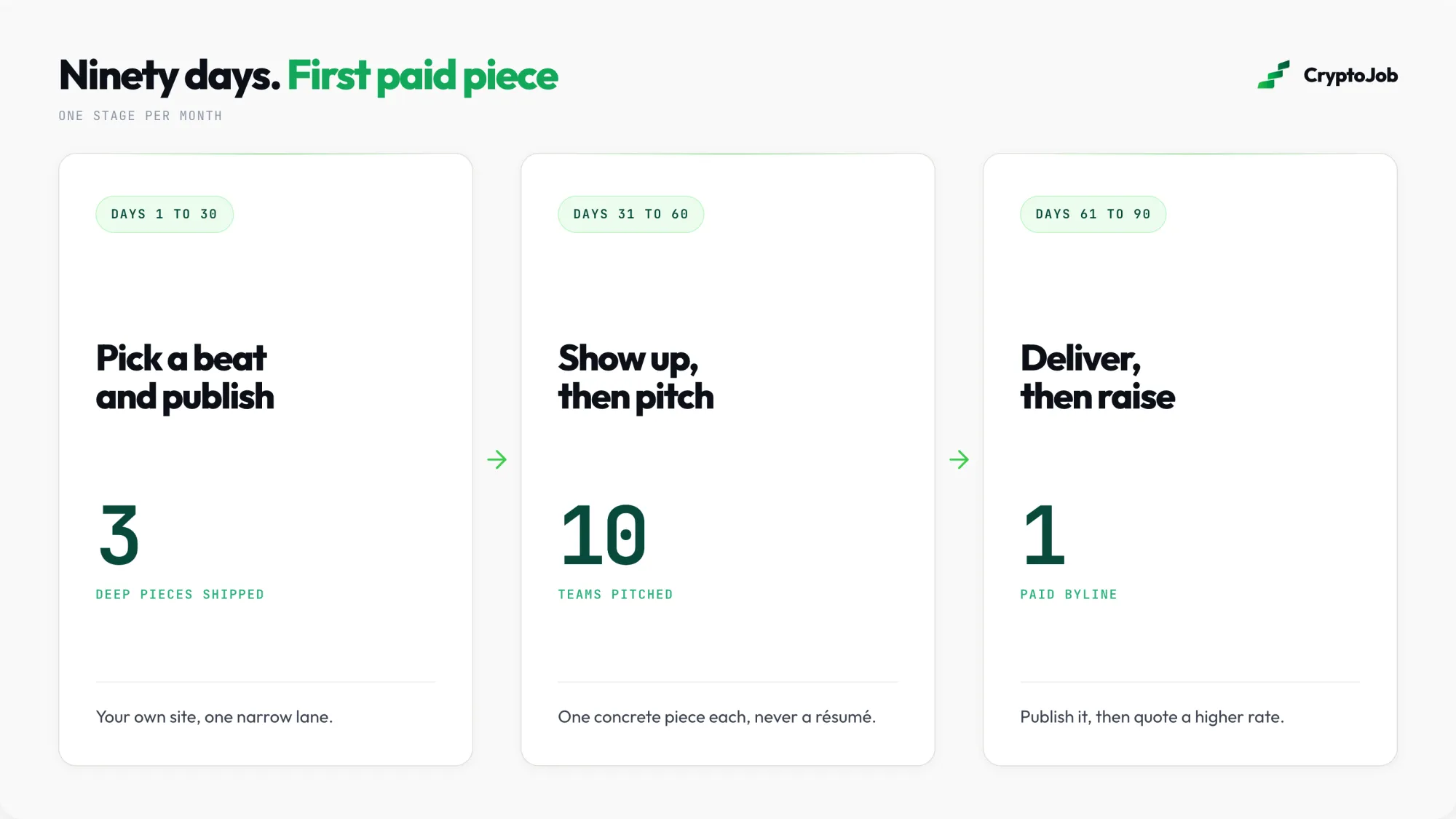 Ninety day roadmap to first paid crypto writing job