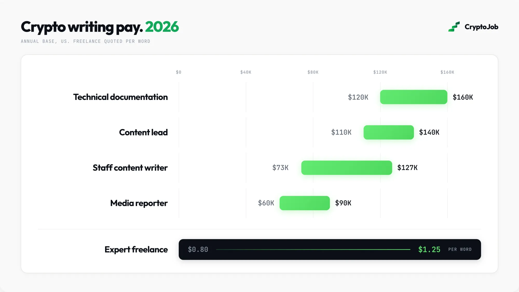 Crypto writing jobs pay comparison across five lanes in 2026