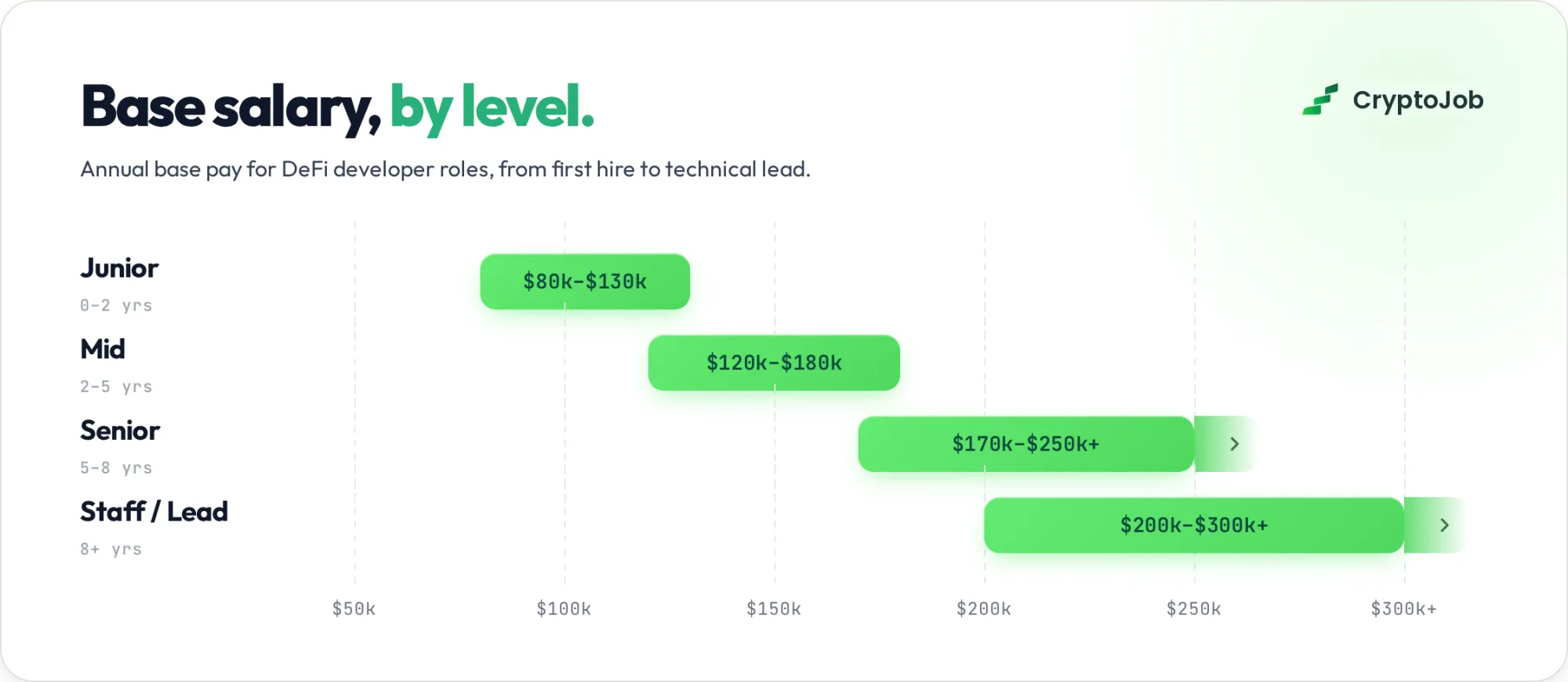 DeFi developer salary ranges by seniority level in 2026
