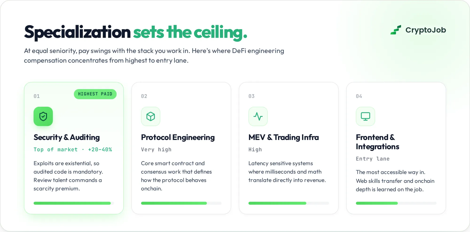 DeFi engineer salary comparison by specialization, security roles pay most