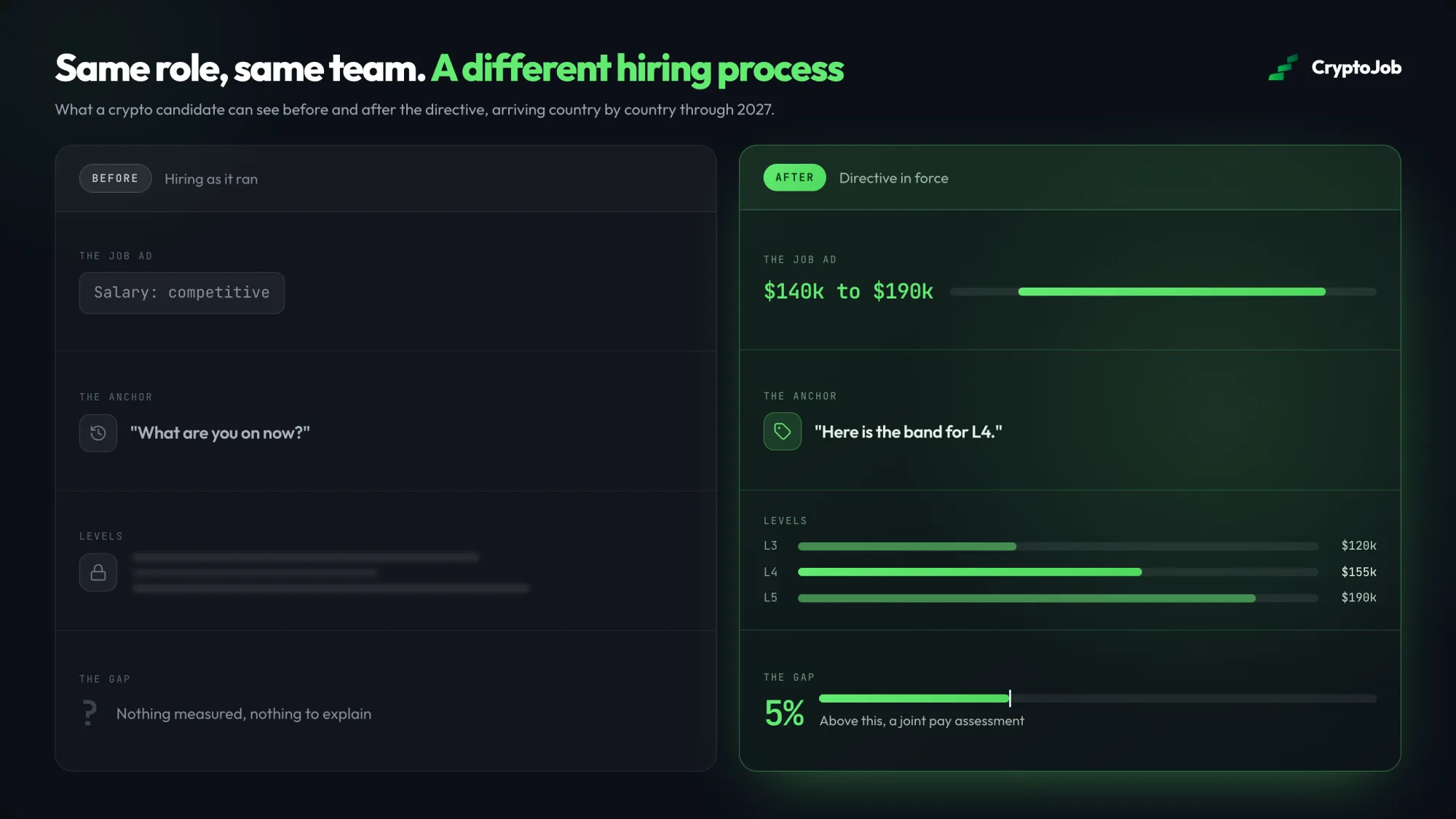 Crypto hiring before and after EU pay transparency rules