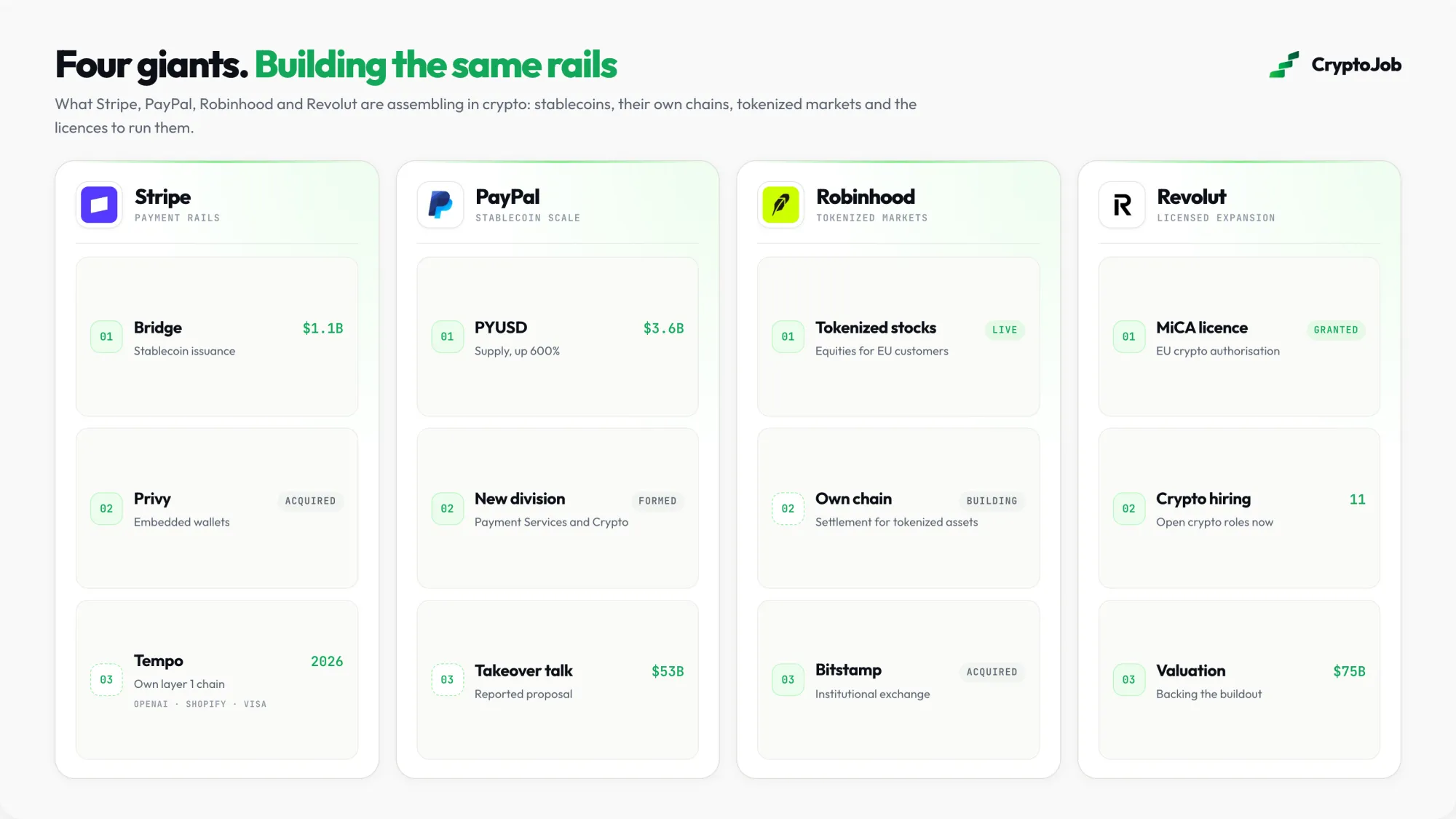 What PayPal, Stripe, Robinhood and Revolut are building in crypto