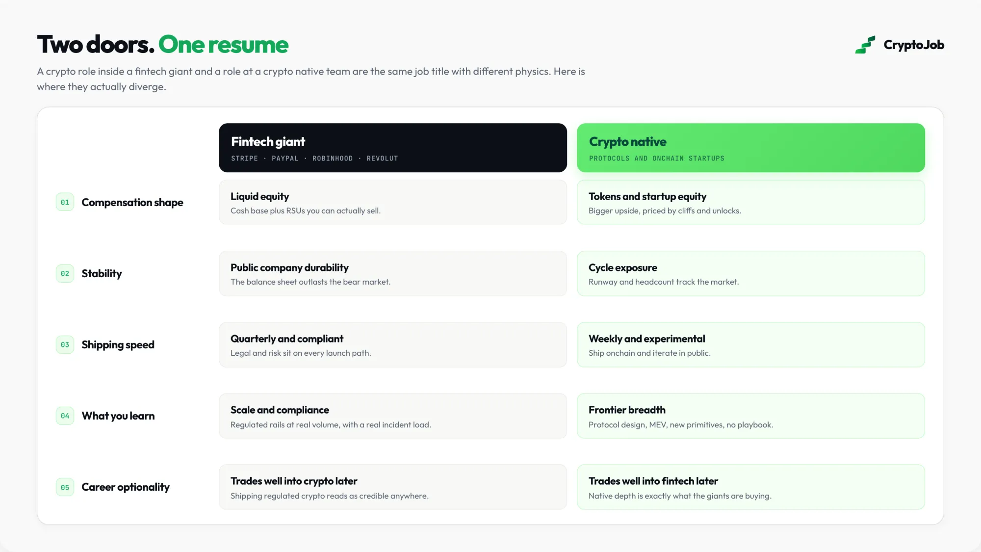 Fintech crypto jobs versus crypto native jobs compared