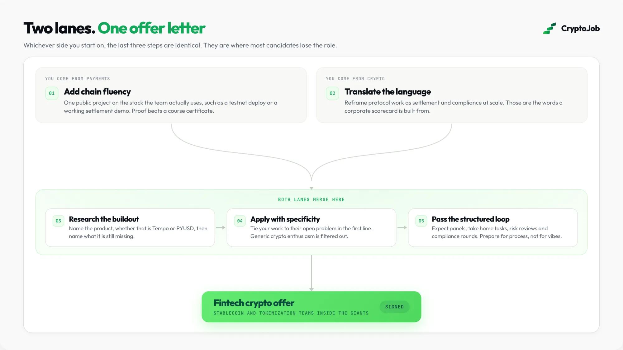 Two entry paths into crypto jobs at fintech giants