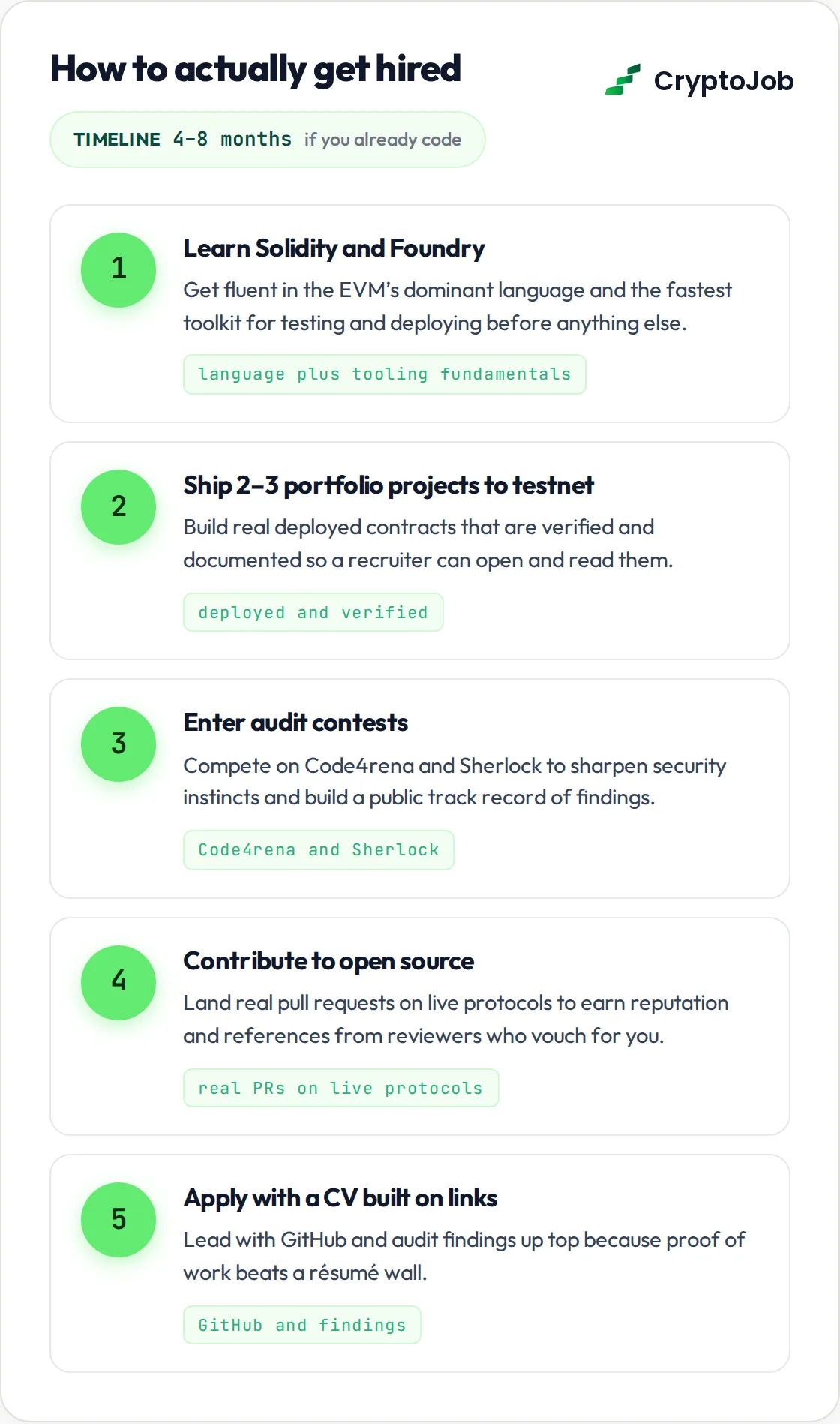 Five-step roadmap to landing smart contract developer jobs in web3