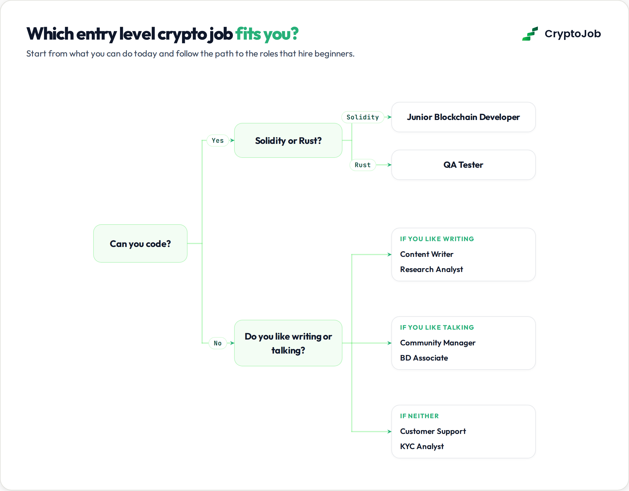 Flowchart matching beginner skills to entry level blockchain jobs