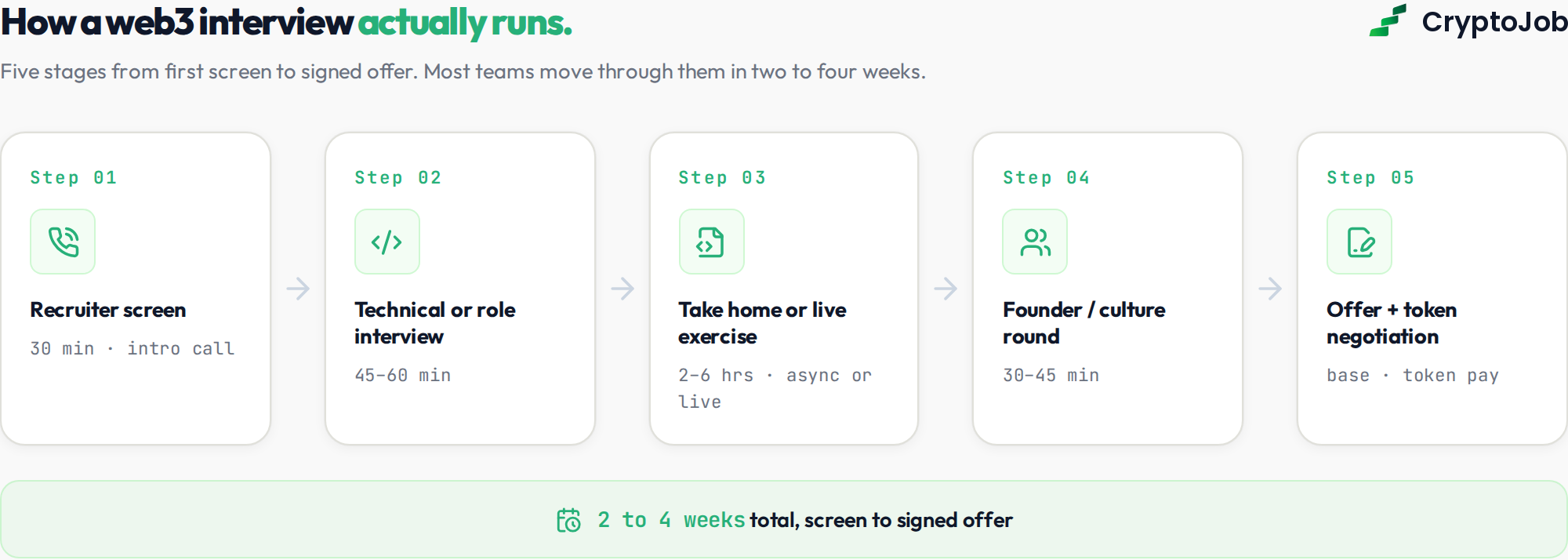 Flowchart of the 5 typical web3 interview stages over 2 to 4 weeks