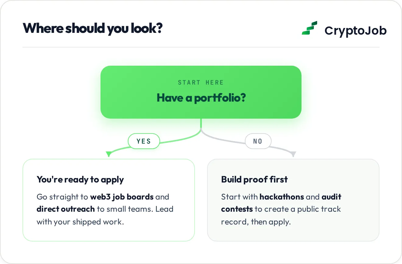 Flowchart showing where to find eth dev jobs based on portfolio readiness