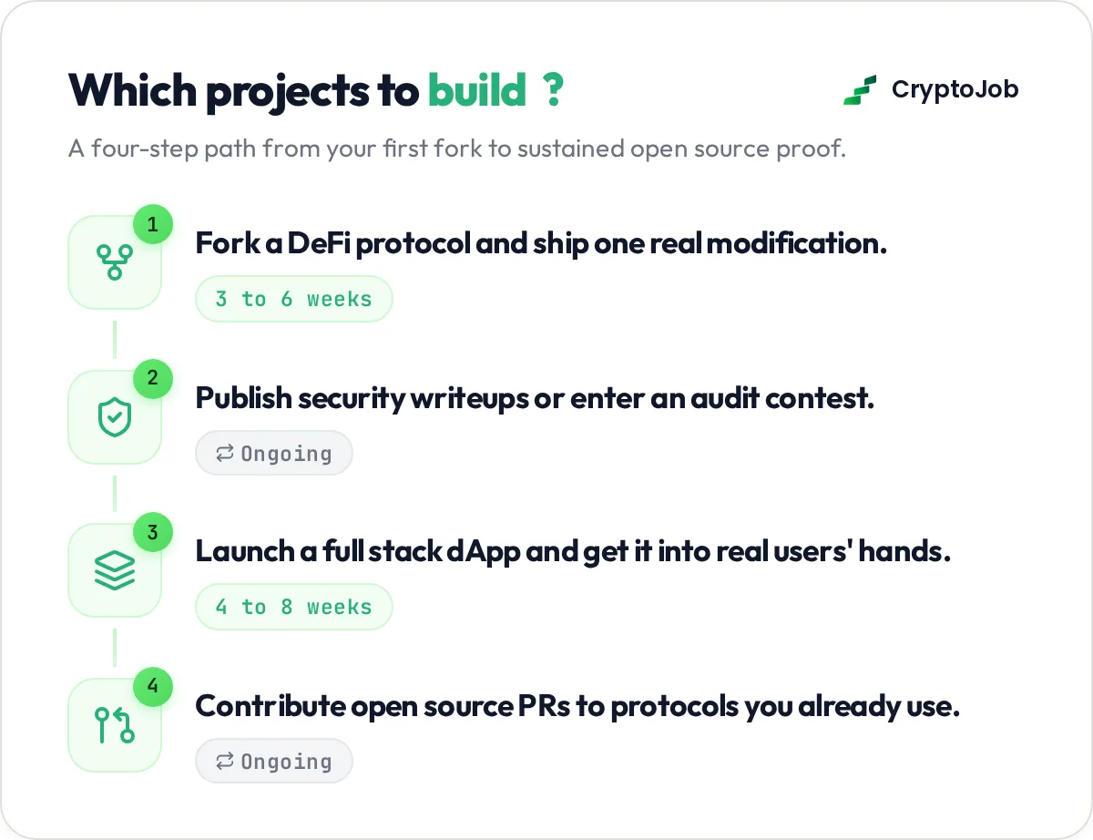 Four step roadmap of web3 portfolio projects to build in order