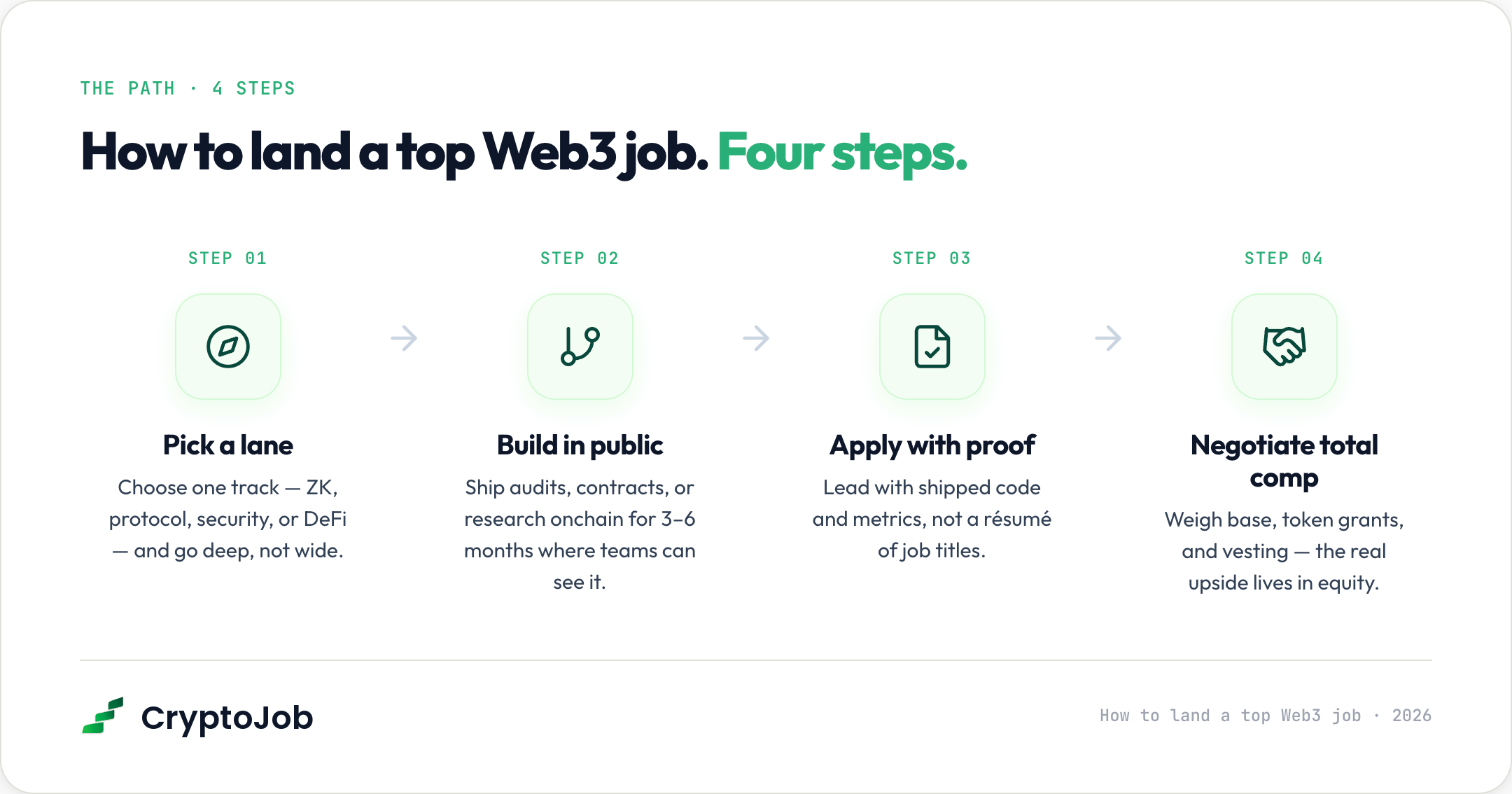 Four step roadmap to land the highest paying web3 jobs in 2026