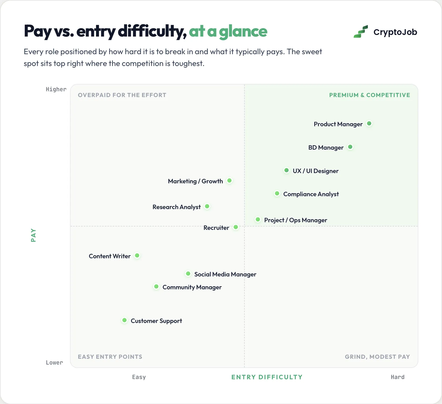 Highest paying web3 jobs without coding in 2026