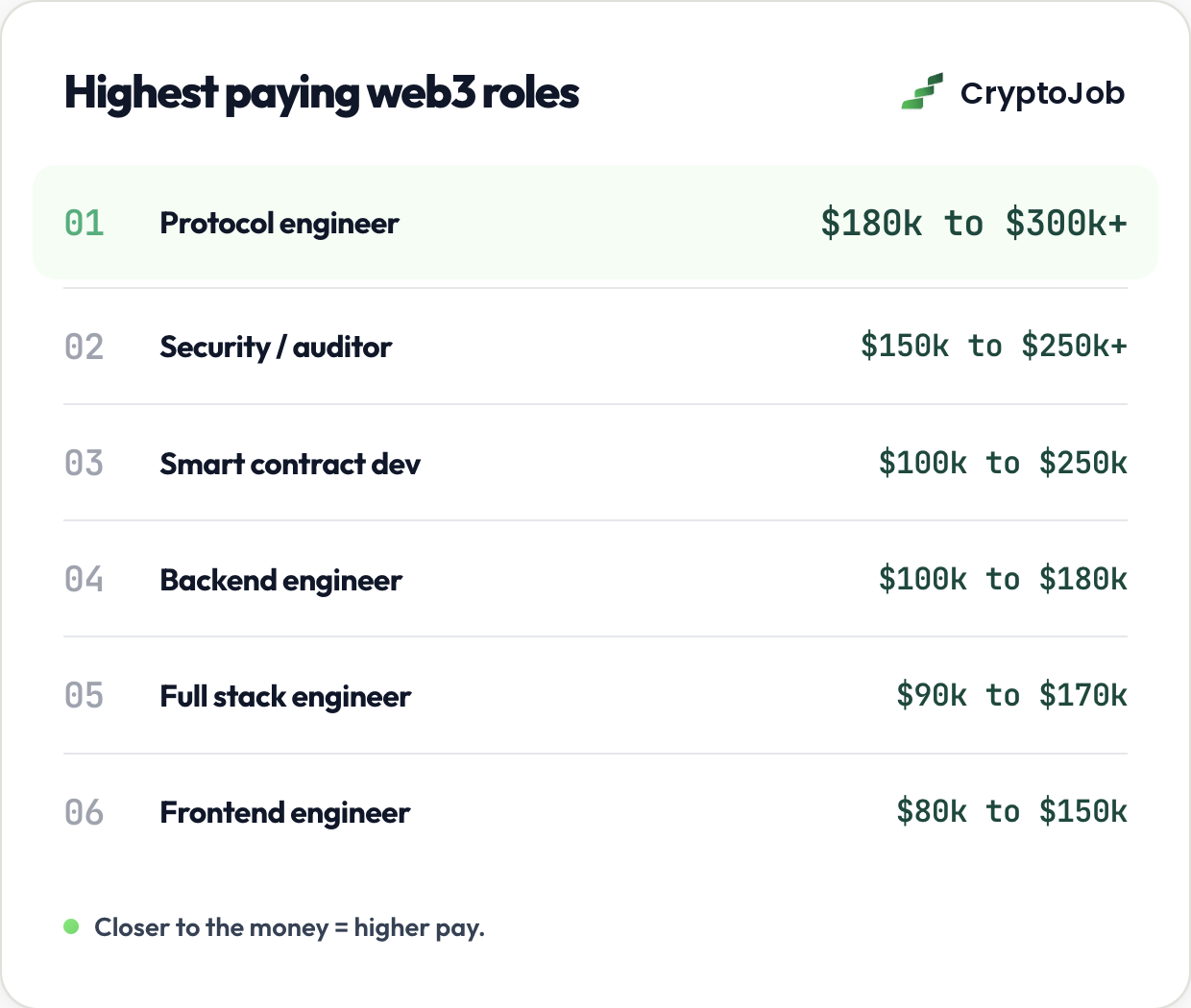 Highest paying web3 roles in 2026 ranked by US base salary