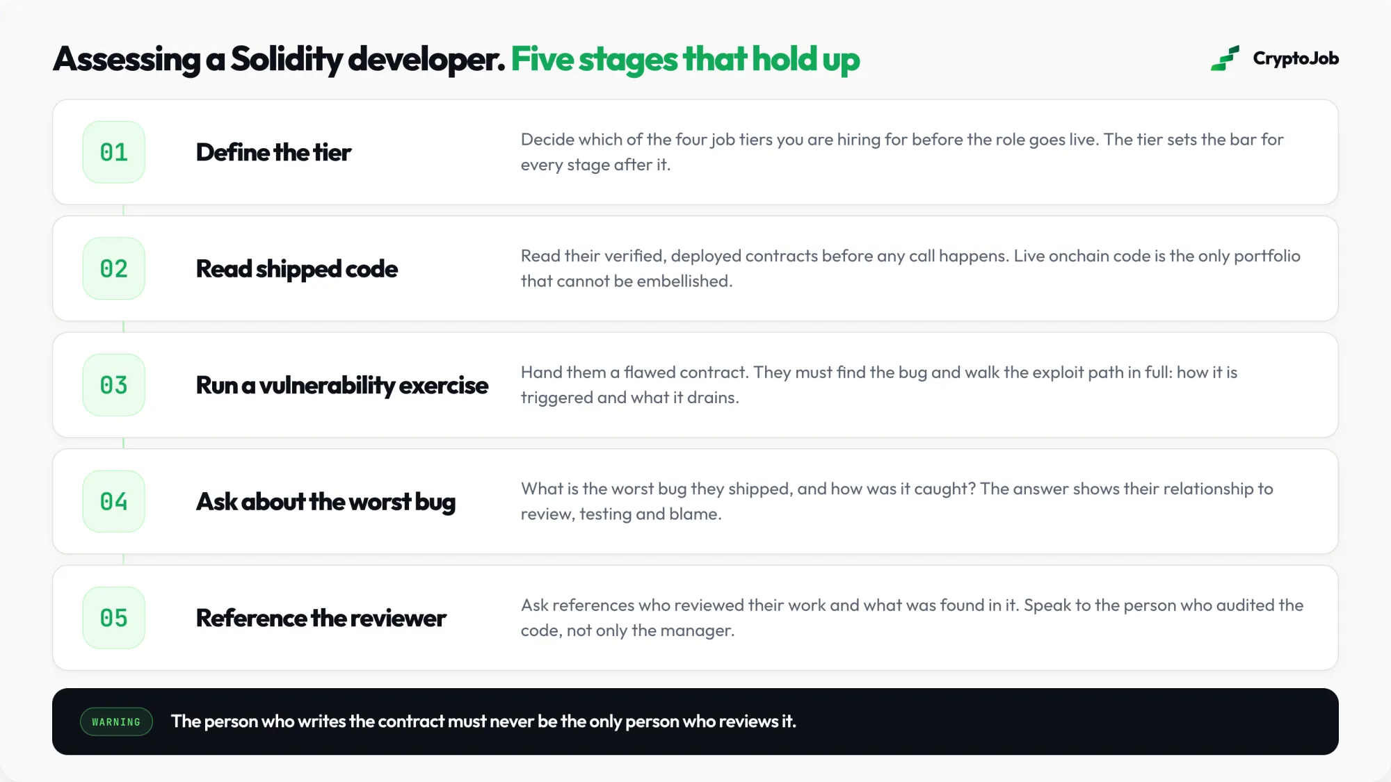 Five stage process for hiring and assessing a Solidity developer