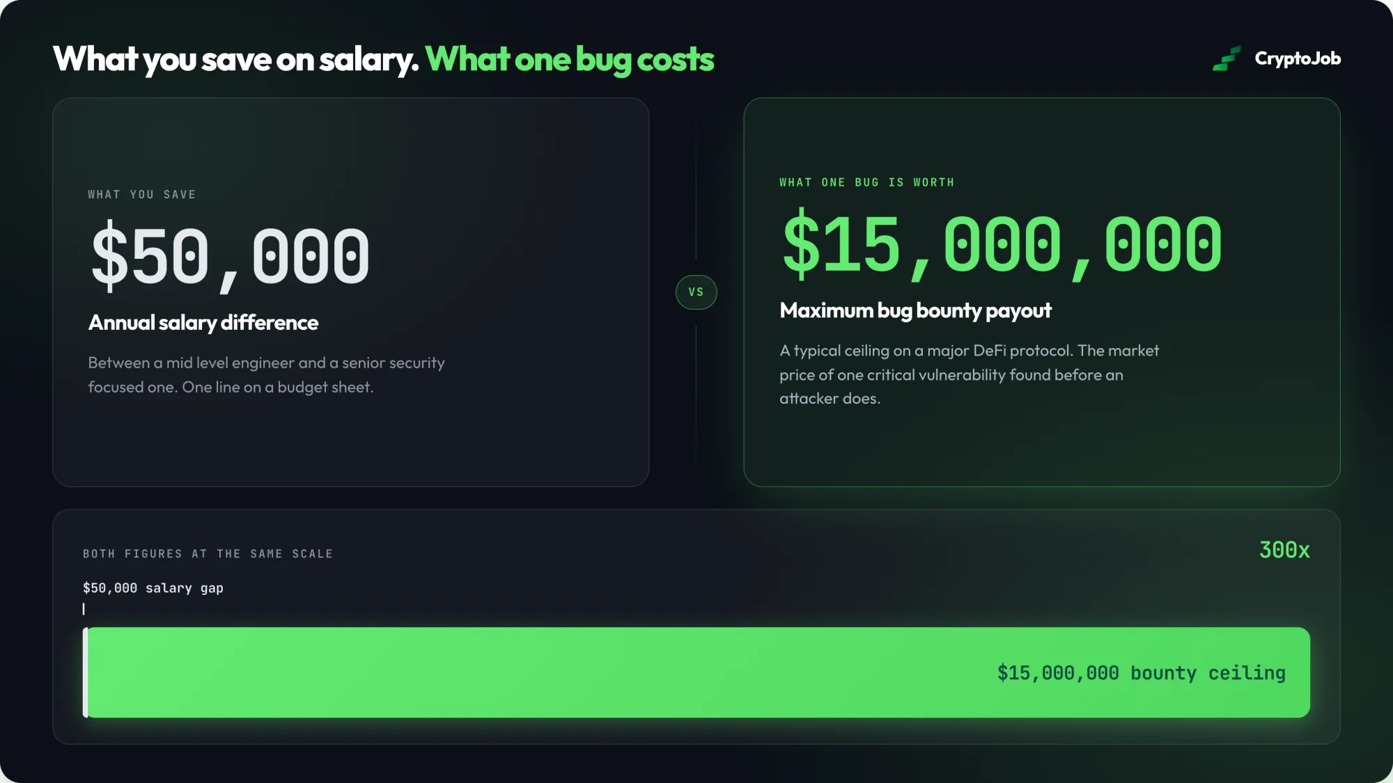 Comparison of salary savings against the cost of a critical smart contract bug