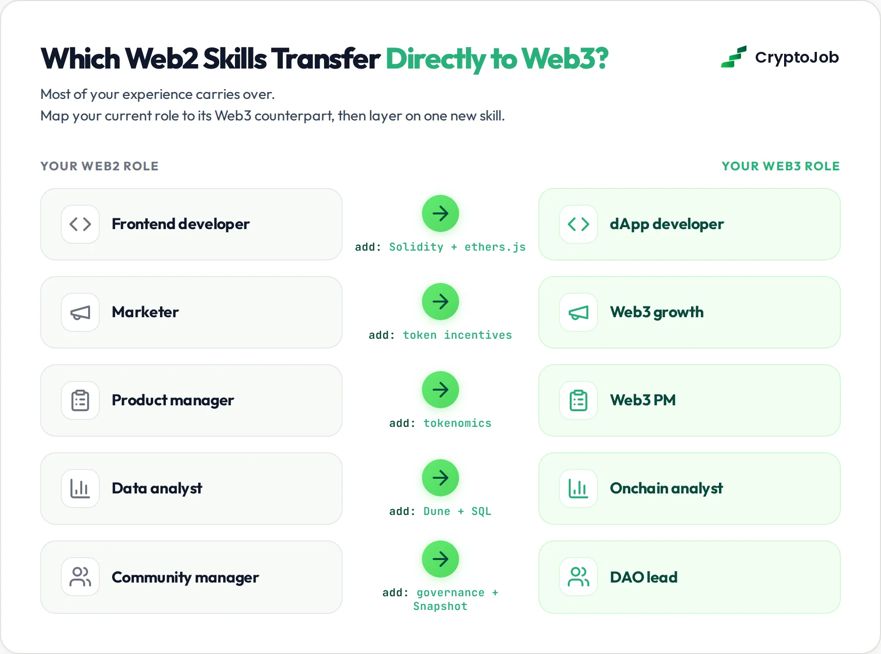 Web2 roles mapped to their web3 equivalents with skills to add